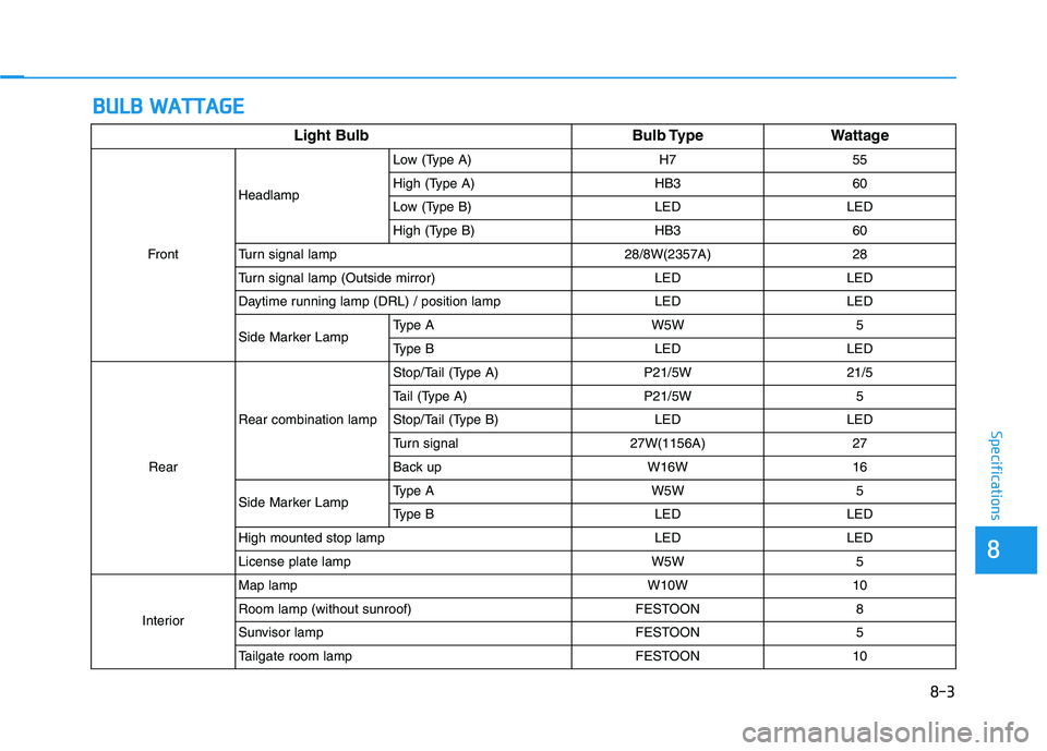 HYUNDAI VELOSTER 2020 Owners Manual B BU
UL
LB
B
W
WA
AT
TT
TA
AG
GE
E
88
Specifications
8-3 Light Bulb Bulb Type Wattage
FrontHeadlampLow (Type A) H7 55
High (Type A) HB3 60
Low (Type B) LED LED
High (Type B) HB3 60
Turn signal lamp HYUNDAI VELOSTER 2020 Owners Manual B BU
UL
LB
B
W
WA
AT
TT
TA
AG
GE
E
88
Specifications
8-3 Light Bulb Bulb Type Wattage
FrontHeadlampLow (Type A) H7 55
High (Type A) HB3 60
Low (Type B) LED LED
High (Type B) HB3 60
Turn signal lamp