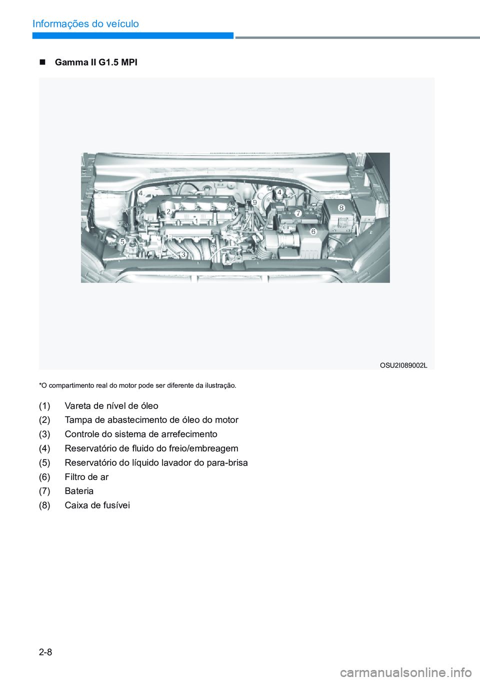 HYUNDAI CRETA 2021  Manual de utilização (in Portuguese) 2-8
Informações do veículo
 gamma ii g1.5 mpi
OSU2I089002l
*O compartimento real do motor pode ser diferente da ilustração.
(1) Vareta de nível de óleo 
(2)  Tampa de abastecimento de óleo 