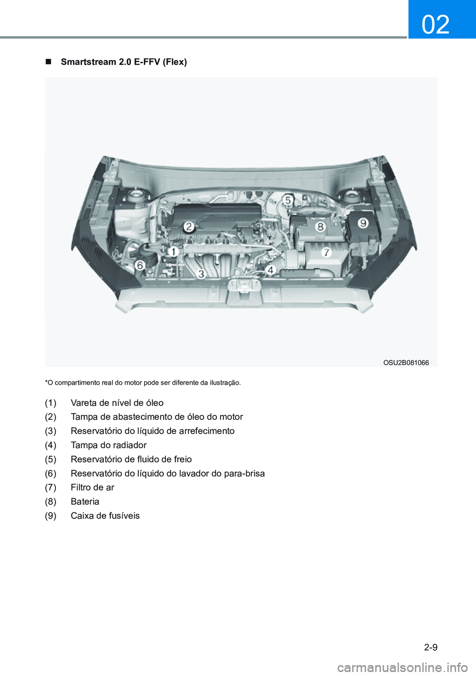 HYUNDAI CRETA 2021  Manual de utilização (in Portuguese) 2-9
02
 smartstream 2.0 e-FFV (Flex)
*O compartimento real do motor pode ser diferente da ilustração.
(1) Vareta de nível de óleo 
(2)  Tampa de abastecimento de óleo do motor
(3)  Reservatór