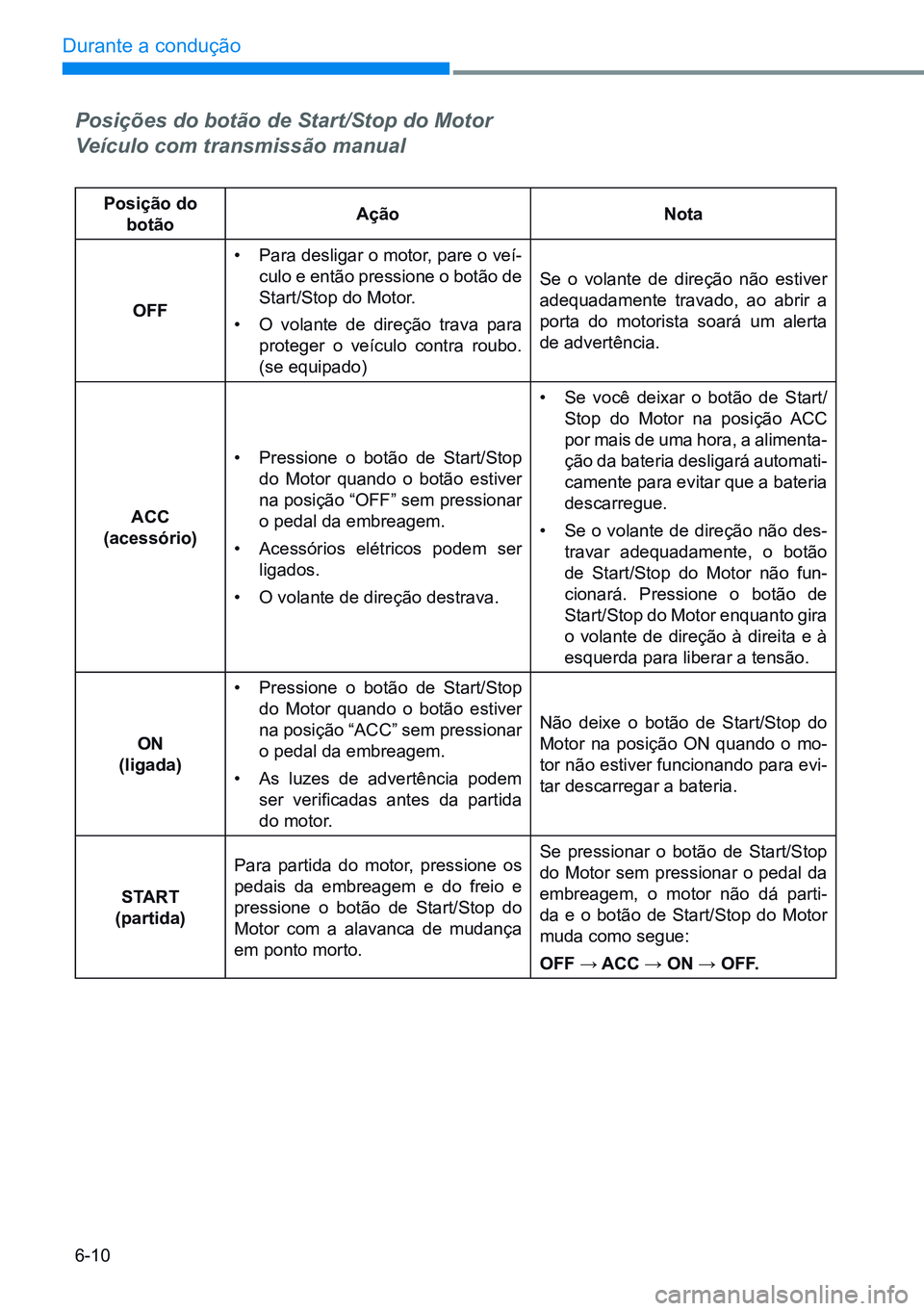 HYUNDAI CRETA 2021 Manual de utilização (in Portuguese) 6-10
Durante a condução
Posições do botão de Start/Stop do Motor
Veículo com transmissão manual
posição do botão Ação
Nota
OFF •
Para desligar o motor, pare o veí-
culo e então press HYUNDAI CRETA 2021 Manual de utilização (in Portuguese) 6-10
Durante a condução
Posições do botão de Start/Stop do Motor
Veículo com transmissão manual
posição do botão Ação
Nota
OFF •
Para desligar o motor, pare o veí-
culo e então press