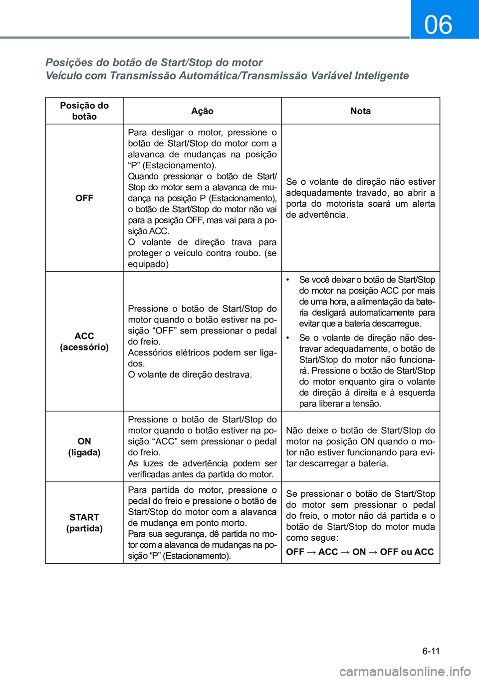 HYUNDAI CRETA 2021 Manual de utilização (in Portuguese) 6-11
06
Posições do botão de Start/Stop do motor
Veículo com Transmissão Automática/Transmissão Variável Inteligente
posição do botão Ação
Nota
OFF Para desligar o motor, pressione o
HYUNDAI CRETA 2021 Manual de utilização (in Portuguese) 6-11
06
Posições do botão de Start/Stop do motor
Veículo com Transmissão Automática/Transmissão Variável Inteligente
posição do botão Ação
Nota
OFF Para desligar o motor, pressione o
