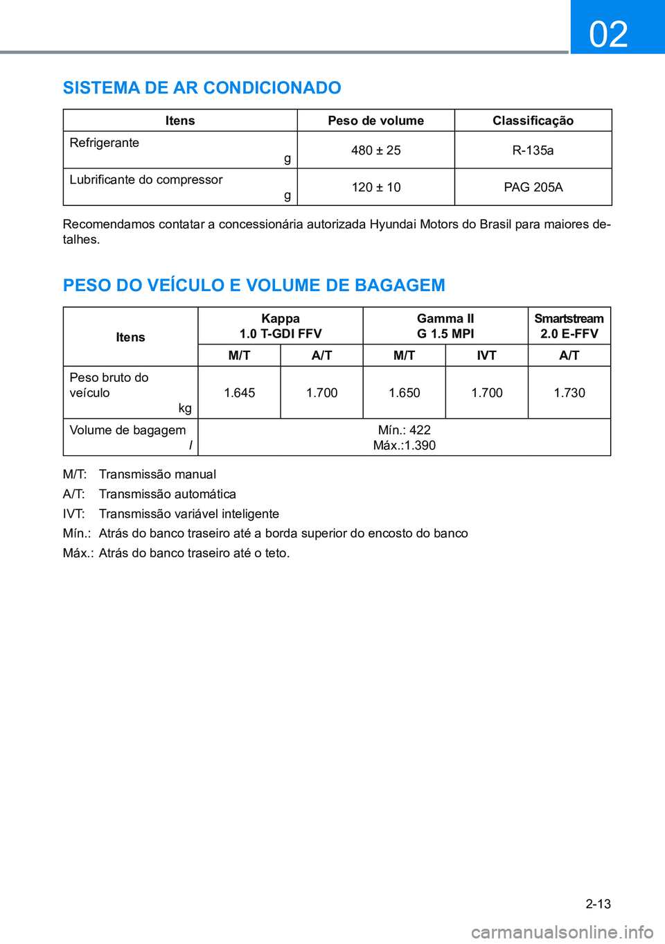 HYUNDAI CRETA 2021  Manual de utilização (in Portuguese) 2-13
02
sistema de ar CondiCionado
itenspeso de volume Classificação
Refrigerante   
 g 480 ± 25
R-135a
Lubrificante do compressor   
 g 120 ± 10
PAG 205A
Recomendamos contatar a concessionária a