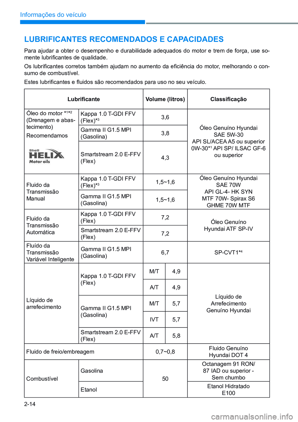 HYUNDAI CRETA 2021  Manual de utilização (in Portuguese) 2-14
Informações do veículo
lubriFiCantes reComendados e CapaCidades
Para  ajudar  a  obter  o  desempenho  e  durabilidade  adequados  do  motor  e  trem  de  força,  use  so-
mente lubrificantes