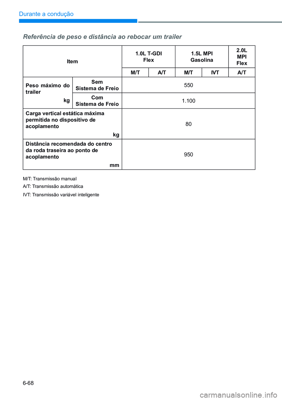 HYUNDAI CRETA 2021 Manual de utilização (in Portuguese) 6-68
Durante a condução
Referência de peso e distância ao rebocar um trailer
item1.0L T-gDI
Flex 1.5L MPI
gasolina 2.0L
Mpi
Flex
M/T A/TM/T iVTA/T
peso máximo do
trailer kgsem
sistema HYUNDAI CRETA 2021 Manual de utilização (in Portuguese) 6-68
Durante a condução
Referência de peso e distância ao rebocar um trailer
item1.0L T-gDI
Flex 1.5L MPI
gasolina 2.0L
Mpi
Flex
M/T A/TM/T iVTA/T
peso máximo do
trailer kgsem
sistema