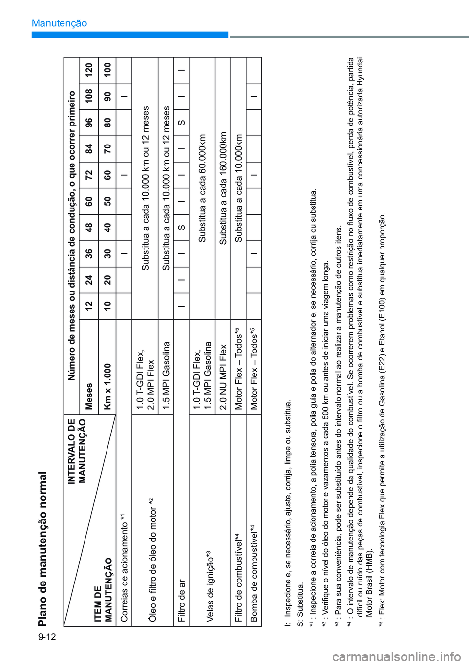 HYUNDAI CRETA 2021 Manual de utilização (in Portuguese) 9-12
Manutenção
plano de manutenção normal
interVaLo de
manUtenÇÃo número de meses ou distância de condução, o que ocorrer primeiro
meses 1224364860728496108 120
item de
manUtenÇÃo Km x HYUNDAI CRETA 2021 Manual de utilização (in Portuguese) 9-12
Manutenção
plano de manutenção normal
interVaLo de
manUtenÇÃo número de meses ou distância de condução, o que ocorrer primeiro
meses 1224364860728496108 120
item de
manUtenÇÃo Km x