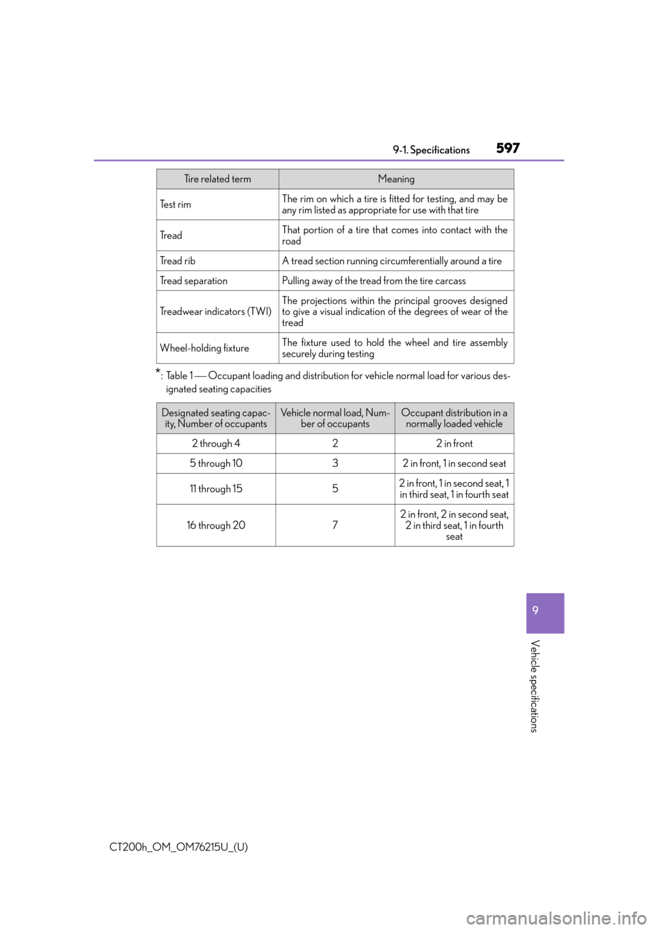 Lexus CT200h 2017 Owners Manual (in English) CT200h_OM_OM76215U_(U)
5979-1. Specifications
9
Vehicle specifications
*:Table 1 Occupant loading and distribution for vehicle normal load for various des-
ignated seating capacities
Te s t r i m Lexus CT200h 2017 Owners Manual (in English) CT200h_OM_OM76215U_(U)
5979-1. Specifications
9
Vehicle specifications
*:Table 1 Occupant loading and distribution for vehicle normal load for various des-
ignated seating capacities
Te s t r i m