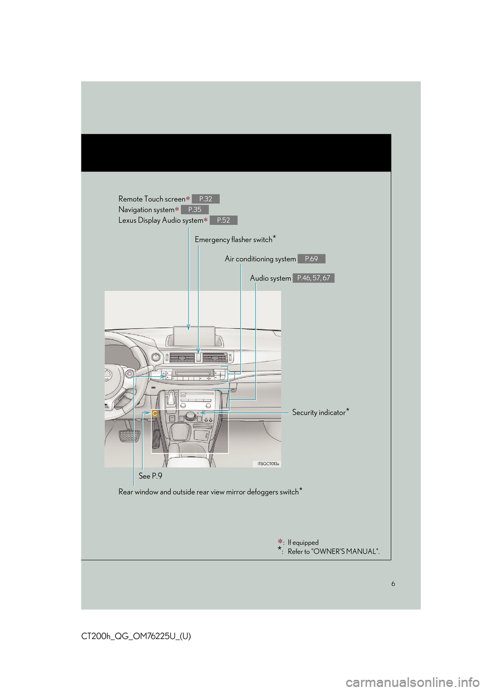 Lexus CT200h 2017  OWNERS MANUAL QUICK GUIDE (in English) 6
CT200h_QG_OM76225U_(U)
Security indicator*
Audio system P.46, 57, 67
See P.9Air conditioning system 
P.69
Rear window and outside rear
 view mirror defoggers switch*
Emergency flasher switch*
Remote