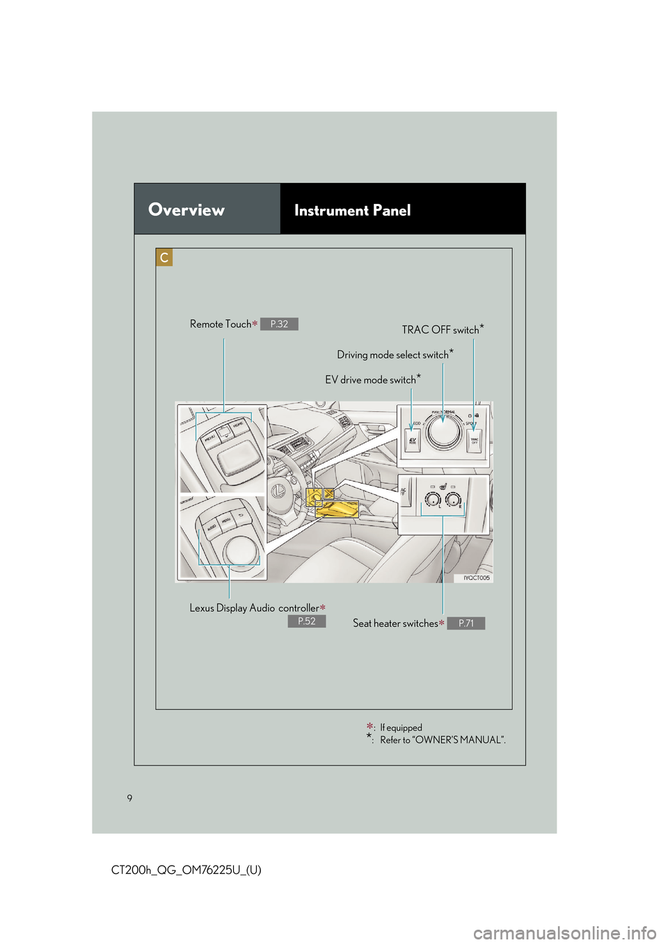 Lexus CT200h 2017  OWNERS MANUAL QUICK GUIDE (in English) 9
CT200h_QG_OM76225U_(U)
OverviewInstrument Panel
Driving mode select switch*
EV drive mode switch*
TRAC OFF switch*Remote Touch P.32
Seat heater switches P.71
Lexus Display Audiocontroller�