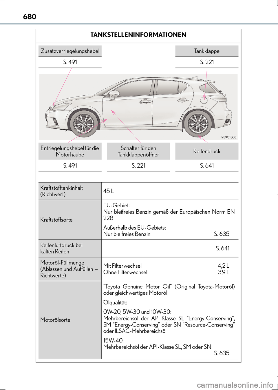 Lexus CT200h 2017  Betriebsanleitung (in German) 680
CT200h_OM_OM99N09M_(EM)
TANKSTELLENINFORMATIONEN
ZusatzverriegelungshebelTa n k k l a p p e
S. 491 S. 221
Entriegelungshebel für die  MotorhaubeSchalter für den 
TankklappenöffnerReifendruck
S.