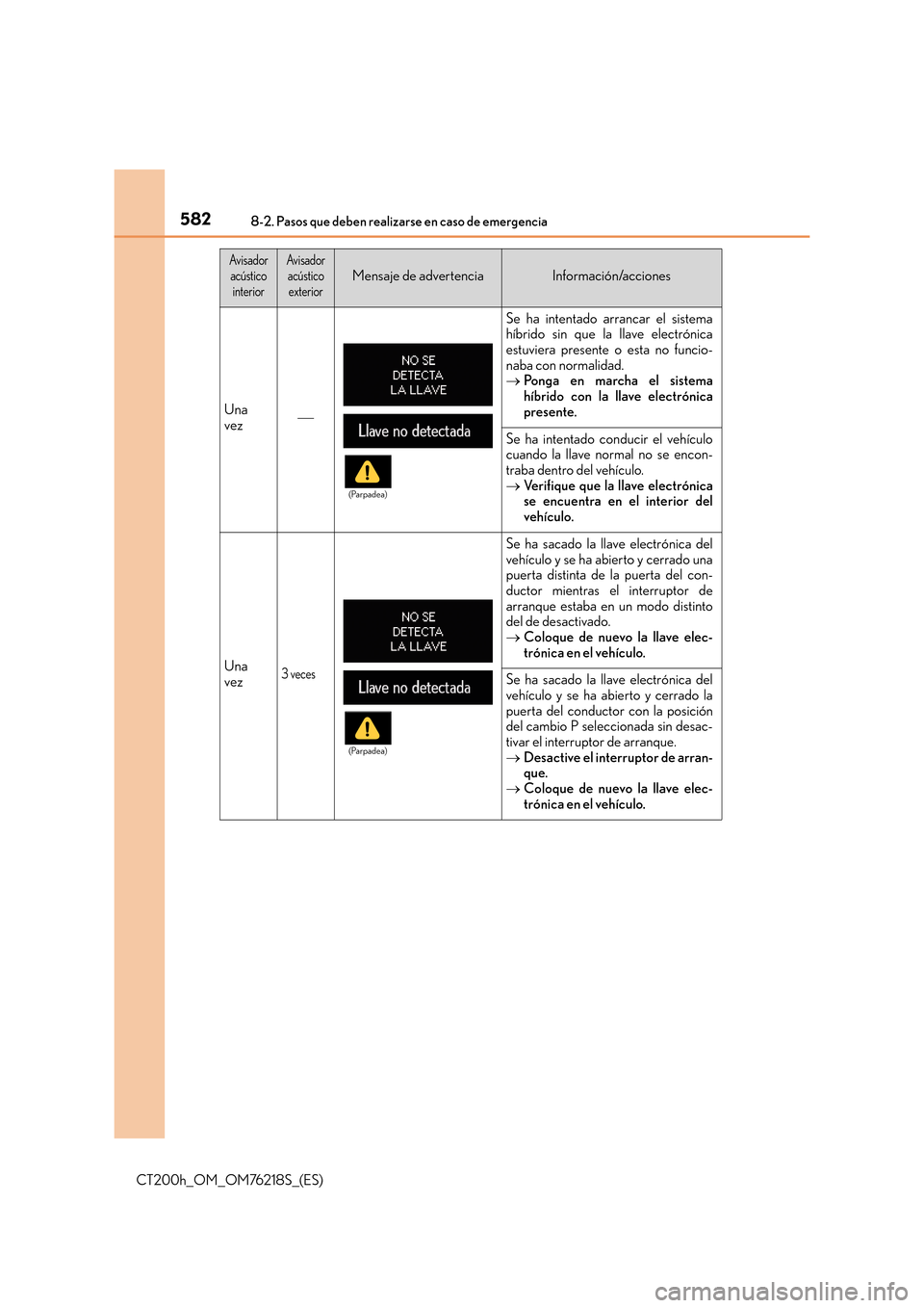 Lexus CT200h 2017 Manual del propietario (in Spanish) 5828-2. Pasos que deben realizarse en caso de emergencia
CT200h_OM_OM76218S_(ES)
Una
vez
Se ha intentado arrancar el sistema
híbrido sin que la llave electrónica
estuviera presente o esta no func Lexus CT200h 2017 Manual del propietario (in Spanish) 5828-2. Pasos que deben realizarse en caso de emergencia
CT200h_OM_OM76218S_(ES)
Una
vez
Se ha intentado arrancar el sistema
híbrido sin que la llave electrónica
estuviera presente o esta no func