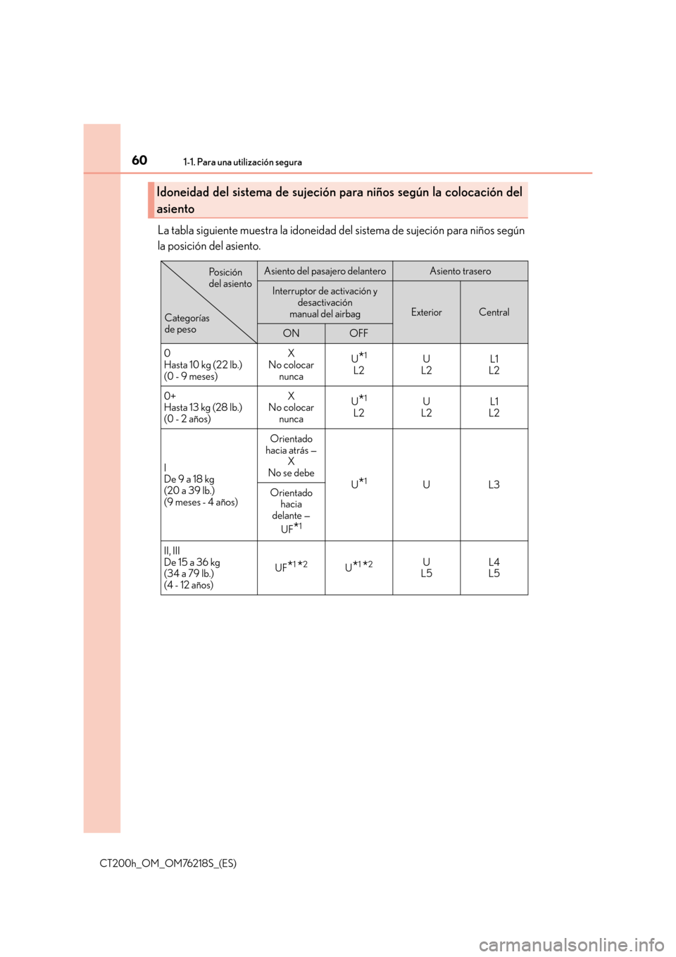 Lexus CT200h 2017  Manual del propietario (in Spanish) 601-1. Para una utilización segura
CT200h_OM_OM76218S_(ES)
La tabla siguiente muestra la idoneidad del sistema de sujeción para niños según
la posición del asiento.
Idoneidad del sistema de sujec