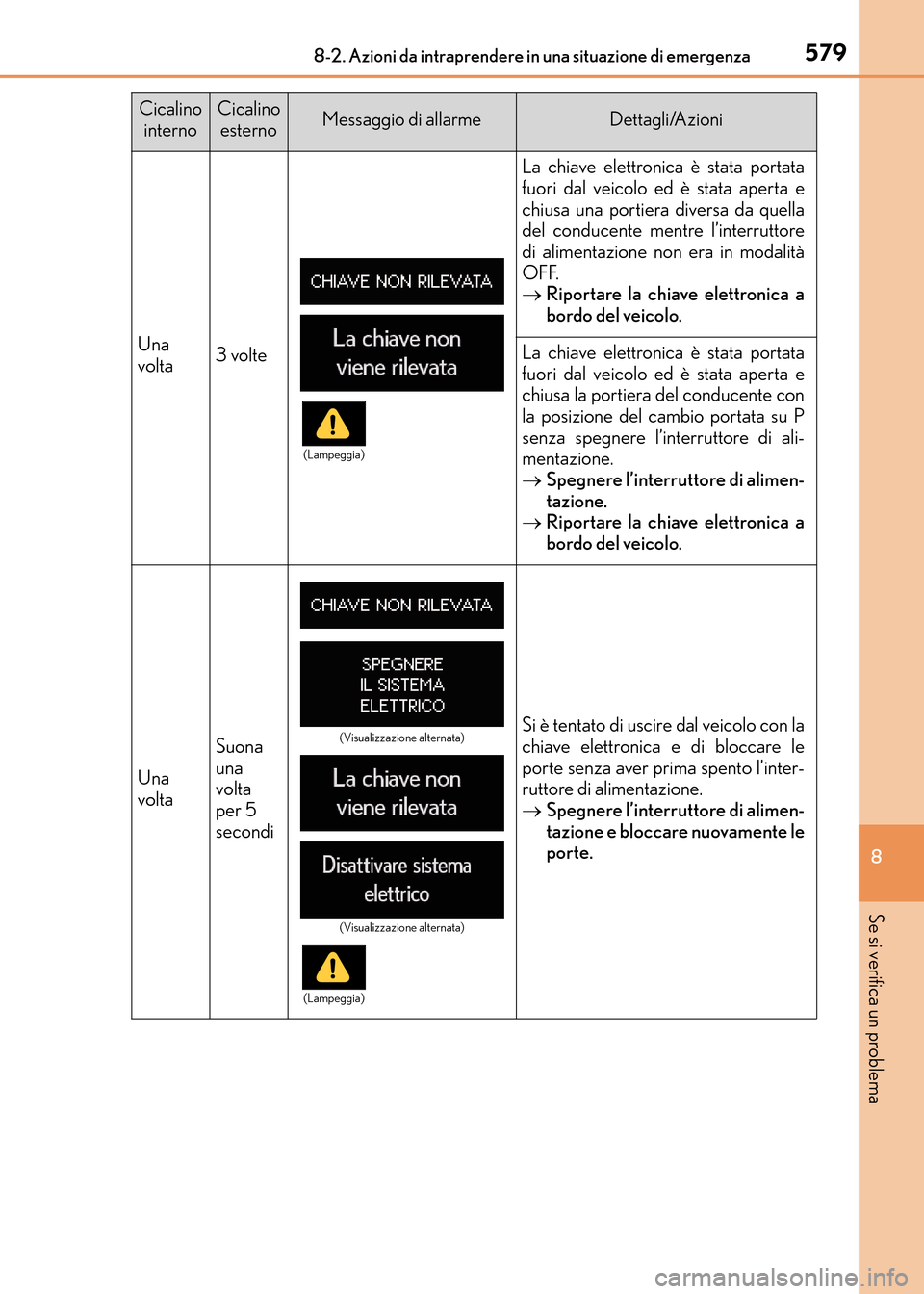 Lexus CT200h 2017 Manuale del proprietario (in Italian) 5798-2. Azioni da intraprendere in una situazione di emergenza
CT200h_OM_OM99N10L_(EL)
8
Se si verifica un problema
Una
volta3 volte
La chiave elettronica è stata portata
fuori dal veicolo ed è stat Lexus CT200h 2017 Manuale del proprietario (in Italian) 5798-2. Azioni da intraprendere in una situazione di emergenza
CT200h_OM_OM99N10L_(EL)
8
Se si verifica un problema
Una
volta3 volte
La chiave elettronica è stata portata
fuori dal veicolo ed è stat