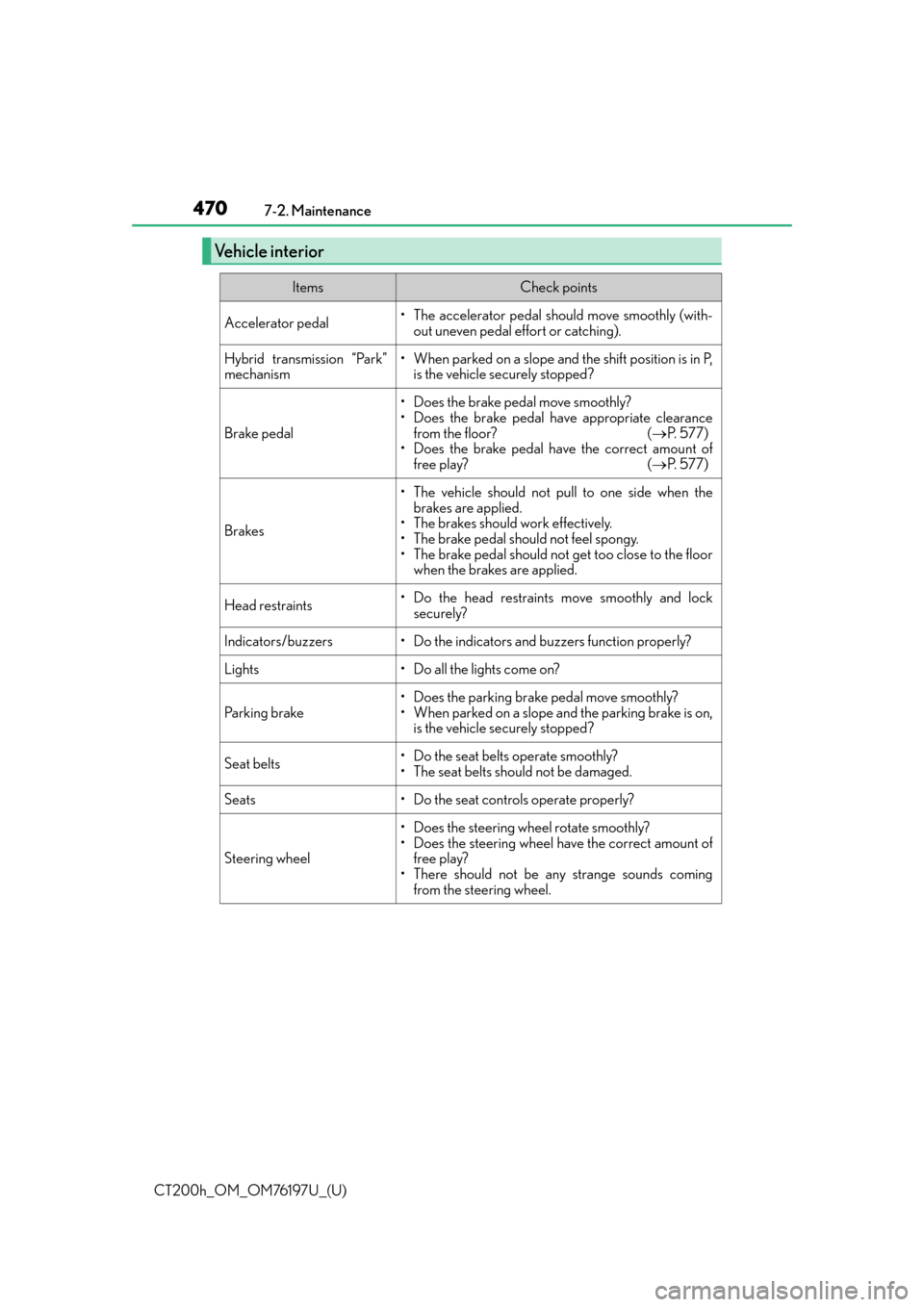 Lexus CT200h 2016   (in English) User Guide 470
CT200h_OM_OM76197U_(U)7-2. Maintenance
Vehicle interior
ItemsCheck points
Accelerator pedal• The accelerator pedal should move smoothly (with-
out uneven pedal effort or catching).
Hybrid transm