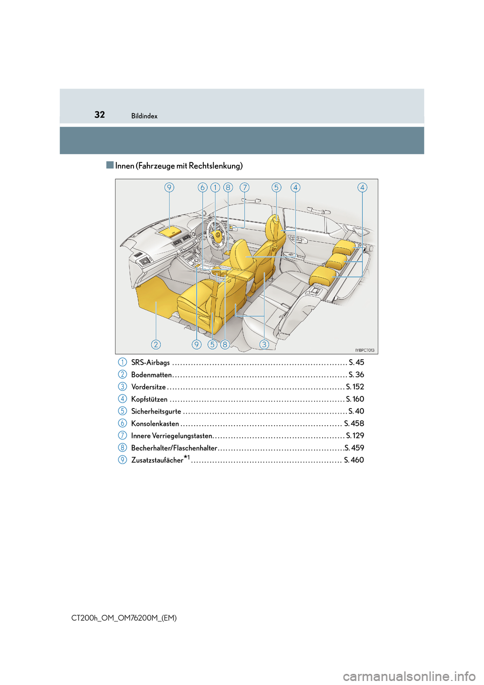 Lexus CT200h 2016  Betriebsanleitung (in German) 32Bildindex
CT200h_OM_OM76200M_(EM)
■Innen (Fahrzeuge mit Rechtslenkung)
SRS-Airbags  . . . . . . . . . . . . . . . . . . . . . . . . . . . . . . . . . . . . . . . . . . . . . . . . . . . . . . . . 