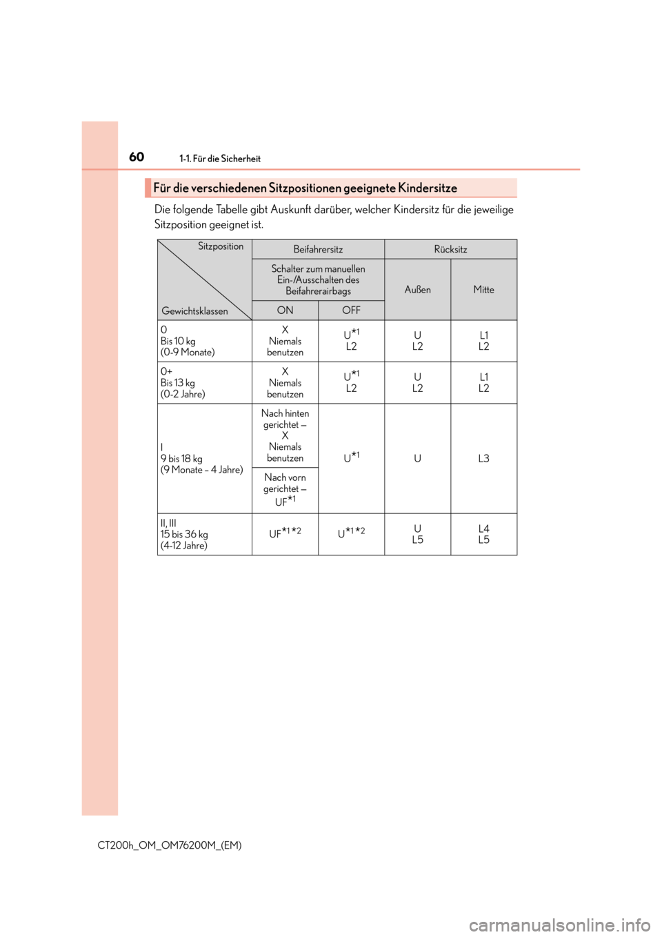 Lexus CT200h 2016  Betriebsanleitung (in German) 601-1. Für die Sicherheit
CT200h_OM_OM76200M_(EM)
Die folgende Tabelle gibt Auskunft darüber, welcher Kindersitz für die jeweilige
Sitzposition geeignet ist.
Für die verschiedenen Sitzpositionen g