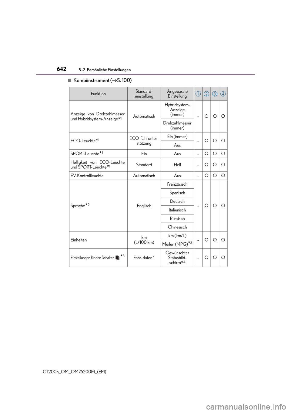 Lexus CT200h 2016  Betriebsanleitung (in German) 6429-2. Persönliche Einstellungen
CT200h_OM_OM76200M_(EM)■
Kombiinstrument (
→S. 100)
FunktionStandard-
einstellungAngepasste  Einstellung
Anzeige von Drehzahlmesser
und Hybridsystem-Anzeige
*1Au