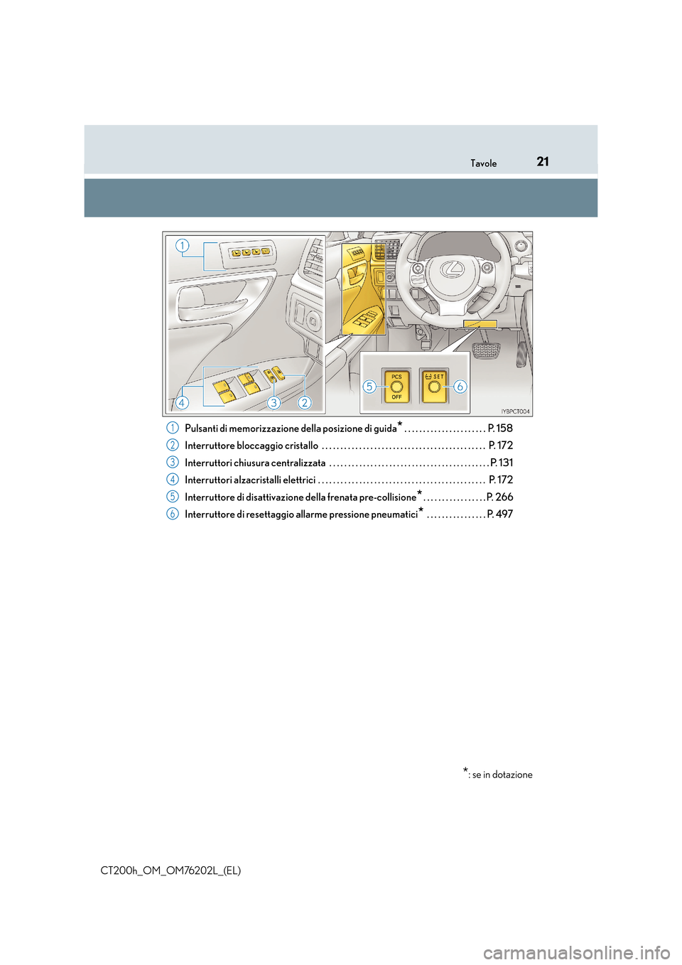 Lexus CT200h 2016  Manuale del proprietario (in Italian) 21Tavole
CT200h_OM_OM76202L_(EL)Pulsanti di memorizzazione della posizione di guida
* . . . . . . . . . . . . . . . . . . . . . .  P. 158
Interruttore bloccaggio cristallo  . . . . . . . . . . . . . .