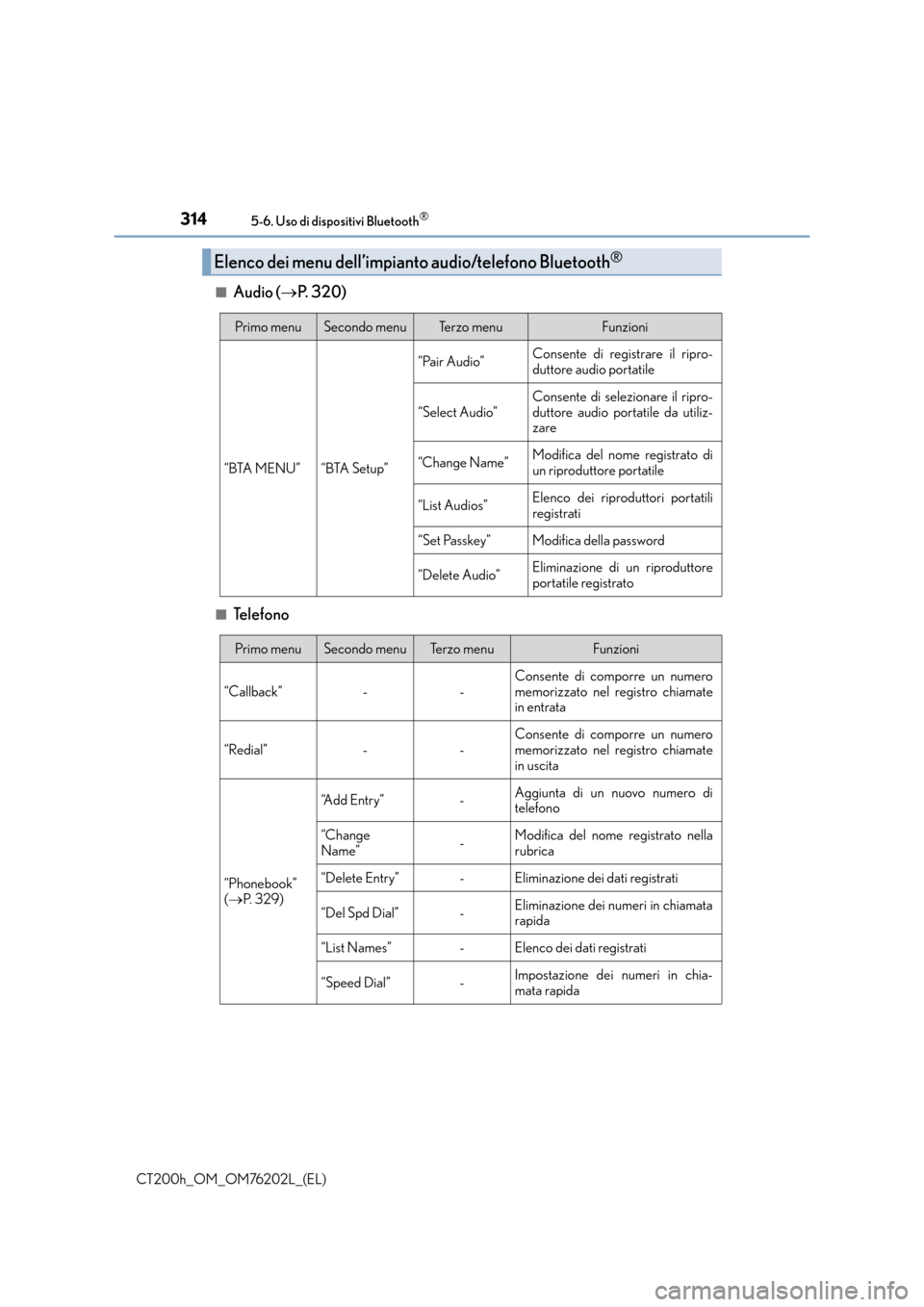 Lexus CT200h 2016  Manuale del proprietario (in Italian) 3145-6. Uso di dispositivi Bluetooth®
CT200h_OM_OM76202L_(EL)■
Audio (
→P. 320)
■Te l e f o n o
Elenco dei menu dell’impianto audio/telefono Bluetooth®
Primo menuSecondo menuTe r z o  m e n 