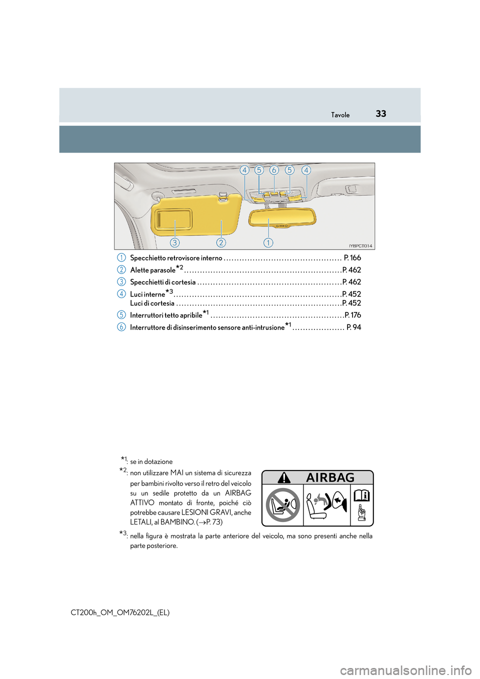 Lexus CT200h 2016  Manuale del proprietario (in Italian) 33Tavole
CT200h_OM_OM76202L_(EL)Specchietto retrovisore interno  . . . . . . . . . . . . . . . . . . . . . . . . . . . . . . . . . . . . . . . . . . . . .  P. 16
6
Alette parasole
*2. . . . . . . . . 
