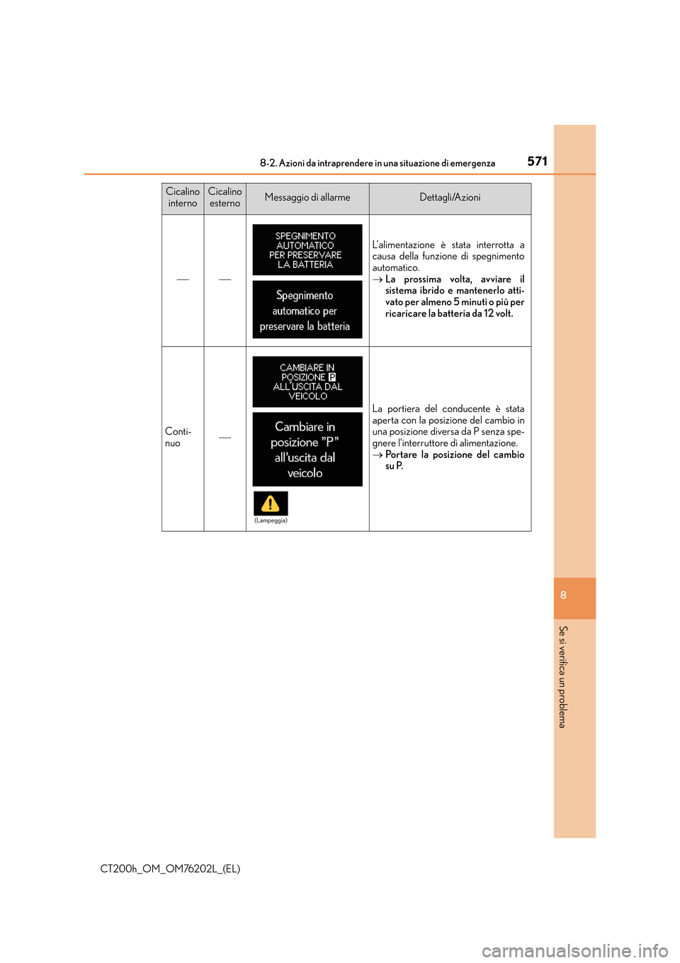 Lexus CT200h 2016 Manuale del proprietario (in Italian) 5718-2. Azioni da intraprendere in una situazione di emergenza
CT200h_OM_OM76202L_(EL)
8
Se si verifica un problema
Cicalino internoCicalino esternoMessaggio di allarmeDettagli/Azioni
L’alime Lexus CT200h 2016 Manuale del proprietario (in Italian) 5718-2. Azioni da intraprendere in una situazione di emergenza
CT200h_OM_OM76202L_(EL)
8
Se si verifica un problema
Cicalino internoCicalino esternoMessaggio di allarmeDettagli/Azioni
L’alime