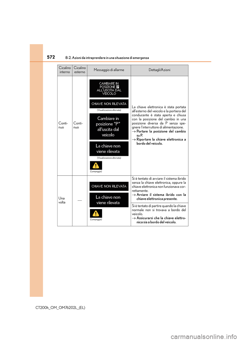 Lexus CT200h 2016 Manuale del proprietario (in Italian) 5728-2. Azioni da intraprendere in una situazione di emergenza
CT200h_OM_OM76202L_(EL)
Conti-
nuoConti-
nuo
La chiave elettronica è stata portata
all’esterno del veicolo e la portiera del
conducent Lexus CT200h 2016 Manuale del proprietario (in Italian) 5728-2. Azioni da intraprendere in una situazione di emergenza
CT200h_OM_OM76202L_(EL)
Conti-
nuoConti-
nuo
La chiave elettronica è stata portata
all’esterno del veicolo e la portiera del
conducent