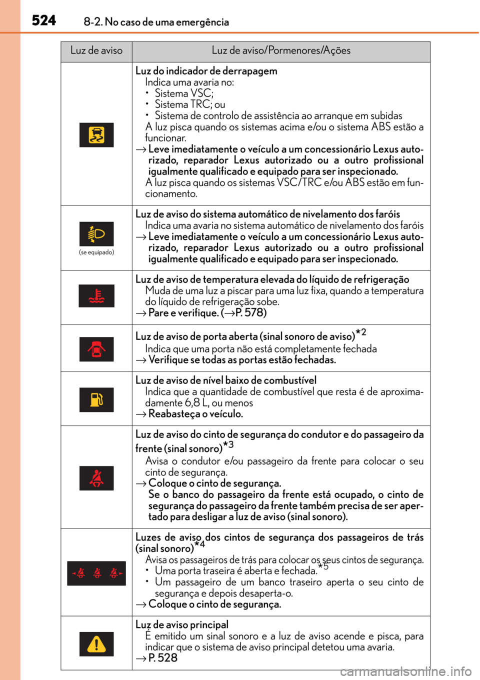 Lexus CT200h 2016 Manual do proprietário (in Portuguese) 524
524524 5248-2. No caso de uma emergência
Luz do indicador de derrapagem
Indica uma avaria no:
•Sistema VSC;
•Sistema TRC; ou
• Sistema de controlo de assistência ao arranque em subidas
A l Lexus CT200h 2016 Manual do proprietário (in Portuguese) 524
524524 5248-2. No caso de uma emergência
Luz do indicador de derrapagem
Indica uma avaria no:
•Sistema VSC;
•Sistema TRC; ou
• Sistema de controlo de assistência ao arranque em subidas
A l