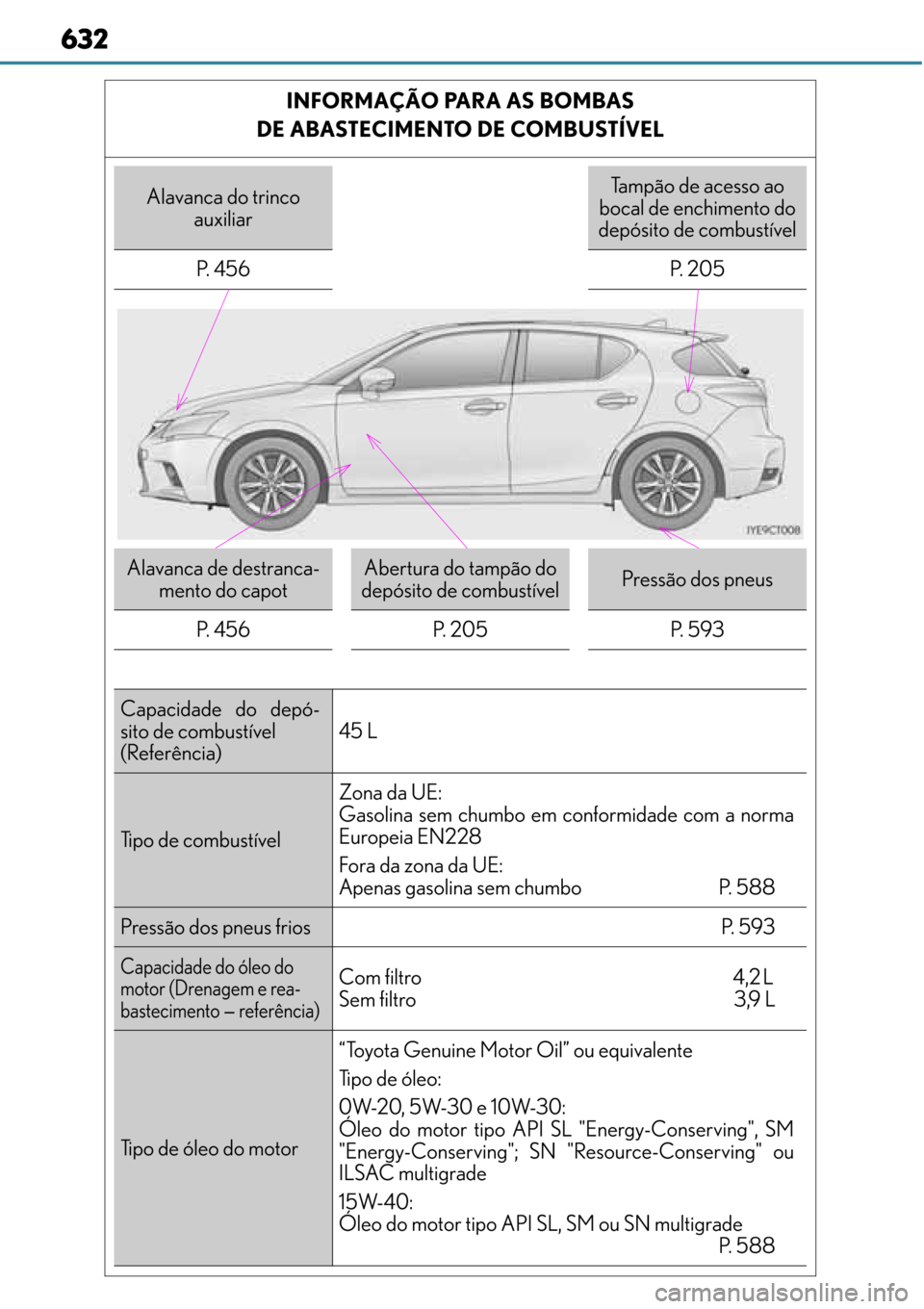 Lexus CT200h 2016  Manual do proprietário (in Portuguese) 632
632632 632
INFORMAÇÃO PARA AS BOMBAS 
DE ABASTECIMENTO DE COMBUSTÍVEL
Alavanca do trinco 
auxiliarTampão de acesso ao 
bocal de enchimento do 
depósito de combustível
P.  4 5 6 P.  2 0 5
Ala
