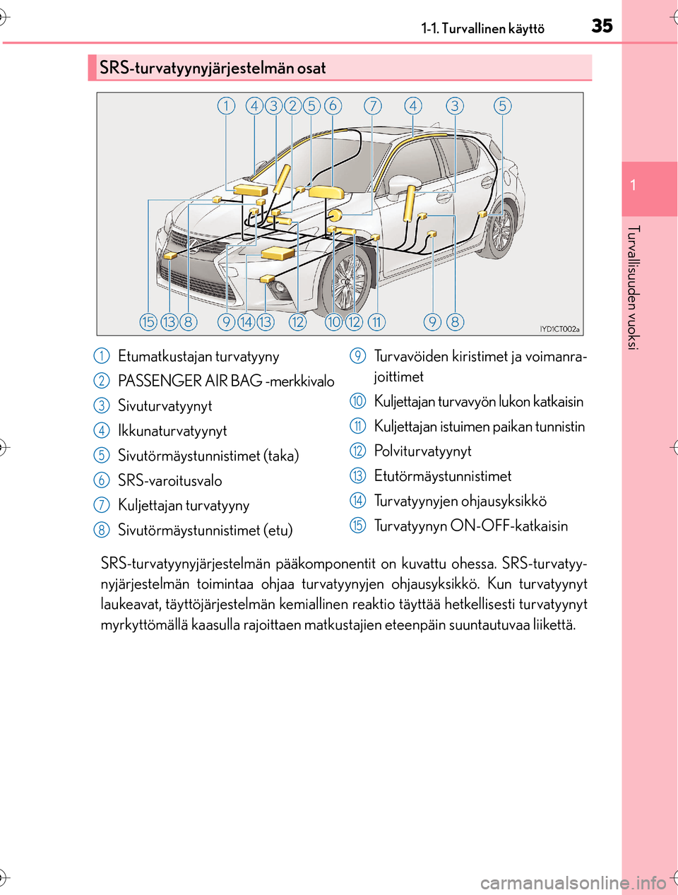 Lexus CT200h 2016 Omistajan käsikirja (in Finnish) 351-1. Turvallinen käyttö
1
OM76198FI
Turvallisuuden vuoksi
SRS-turvatyynyjärjestelmän pääkomponent it on kuvattu ohessa. SRS-turvatyy-
nyjärjestelmän toimintaa ohjaa turvatyy nyjen ohjausyksi Lexus CT200h 2016 Omistajan käsikirja (in Finnish) 351-1. Turvallinen käyttö
1
OM76198FI
Turvallisuuden vuoksi
SRS-turvatyynyjärjestelmän pääkomponent it on kuvattu ohessa. SRS-turvatyy-
nyjärjestelmän toimintaa ohjaa turvatyy nyjen ohjausyksi