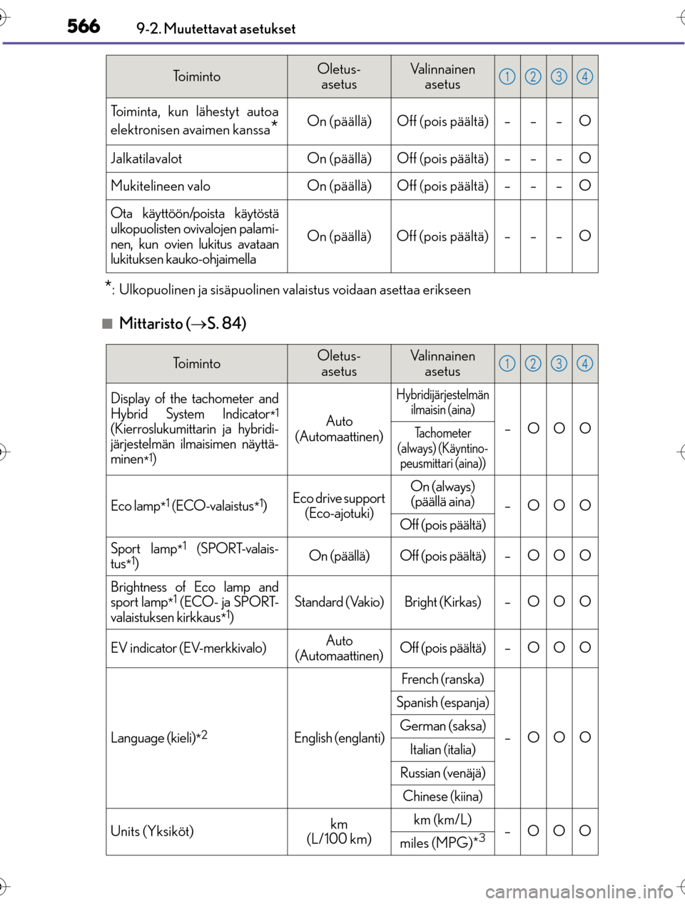 Lexus CT200h 2016 Omistajan käsikirja (in Finnish) 5669-2. Muutettavat asetukset
OM76198FI
*: Ulkopuolinen ja sisäpuolinen va laistus voidaan asettaa erikseen
nMittaristo (S. 84)
Toiminta, kun lähestyt autoa
elektronisen avaimen kanssa
*On (pää Lexus CT200h 2016 Omistajan käsikirja (in Finnish) 5669-2. Muutettavat asetukset
OM76198FI
*: Ulkopuolinen ja sisäpuolinen va laistus voidaan asettaa erikseen
nMittaristo (S. 84)
Toiminta, kun lähestyt autoa
elektronisen avaimen kanssa
*On (pää