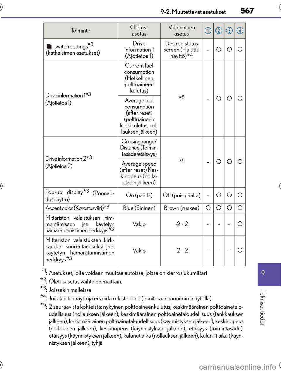 Lexus CT200h 2016 Omistajan käsikirja (in Finnish) 5679-2. Muutettavat asetukset
OM76198FI
9
Tekniset tiedot
*1: Asetukset, joita voidaan muuttaa autoissa, joissa on kierroslukumittari
*2: Oletusasetus vaihtelee maittain.
*3: Joissakin malleissa
*4: J Lexus CT200h 2016 Omistajan käsikirja (in Finnish) 5679-2. Muutettavat asetukset
OM76198FI
9
Tekniset tiedot
*1: Asetukset, joita voidaan muuttaa autoissa, joissa on kierroslukumittari
*2: Oletusasetus vaihtelee maittain.
*3: Joissakin malleissa
*4: J