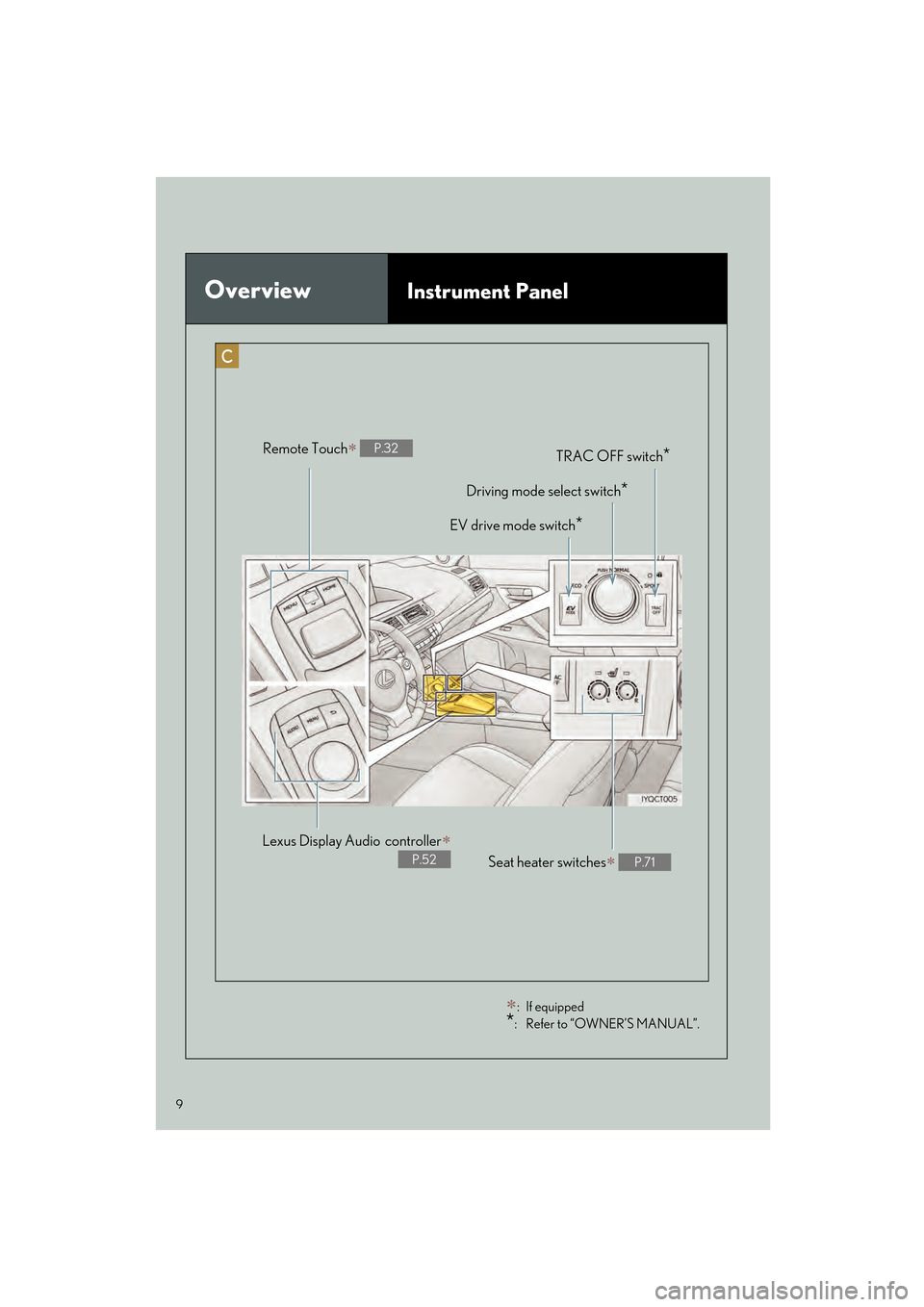 Lexus CT200h 2015  Quick Guide (in English) 9
CT200h_QG_OM76185U_(U)
OverviewInstrument Panel
Driving mode select switch*
EV drive mode switch*
TRAC OFF switch*Remote Touch∗ P.32
Seat heater switches∗ P.71
Lexus Display Audio controller∗
