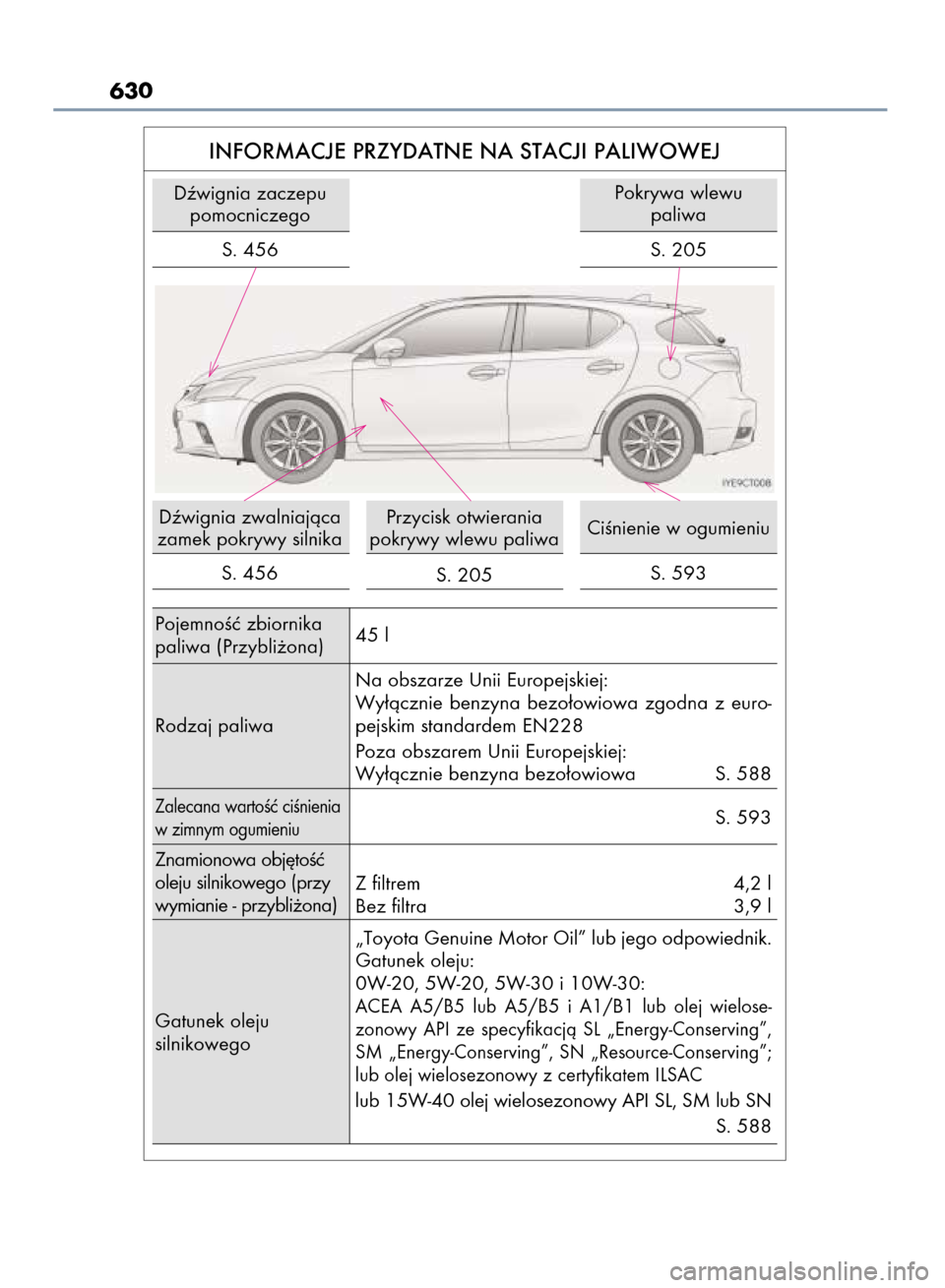 Lexus CT200h 2015 Instrukcja Obsługi (in Polish) 630
INFORMACJE PRZYDATNE NA STACJI PALIWOWEJ
Dêwignia zaczepu
pomocniczego
PojemnoÊç zbiornika
paliwa (Przybli˝ona)45 l
Zalecana wartoÊç ciÊnienia
w zimnym ogumieniuS. 593
Gatunek oleju
silnik Lexus CT200h 2015 Instrukcja Obsługi (in Polish) 630
INFORMACJE PRZYDATNE NA STACJI PALIWOWEJ
Dêwignia zaczepu
pomocniczego
PojemnoÊç zbiornika
paliwa (Przybli˝ona)45 l
Zalecana wartoÊç ciÊnienia
w zimnym ogumieniuS. 593
Gatunek oleju
silnik