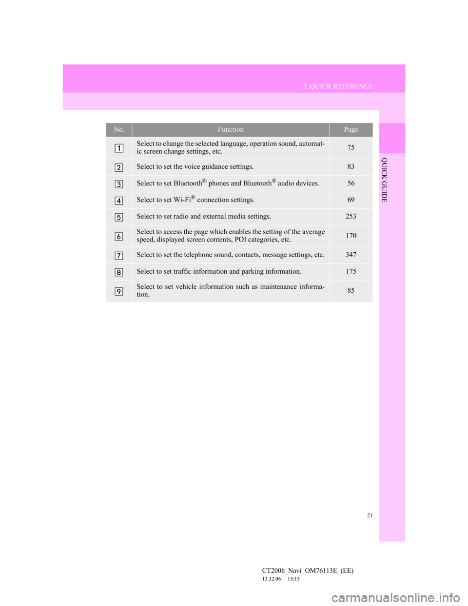 Lexus CT200h 2014 Navigation manual (in English) 21
2. QUICK REFERENCE
1
QUICK GUIDE
CT200h_Navi_OM76113E_(EE)
13.12.06 15:15
No.FunctionPage
Select to change the selected language, operation sound, automat-
ic screen change settings, etc.75
Sel Lexus CT200h 2014 Navigation manual (in English) 21
2. QUICK REFERENCE
1
QUICK GUIDE
CT200h_Navi_OM76113E_(EE)
13.12.06 15:15
No.FunctionPage
Select to change the selected language, operation sound, automat-
ic screen change settings, etc.75
Sel
