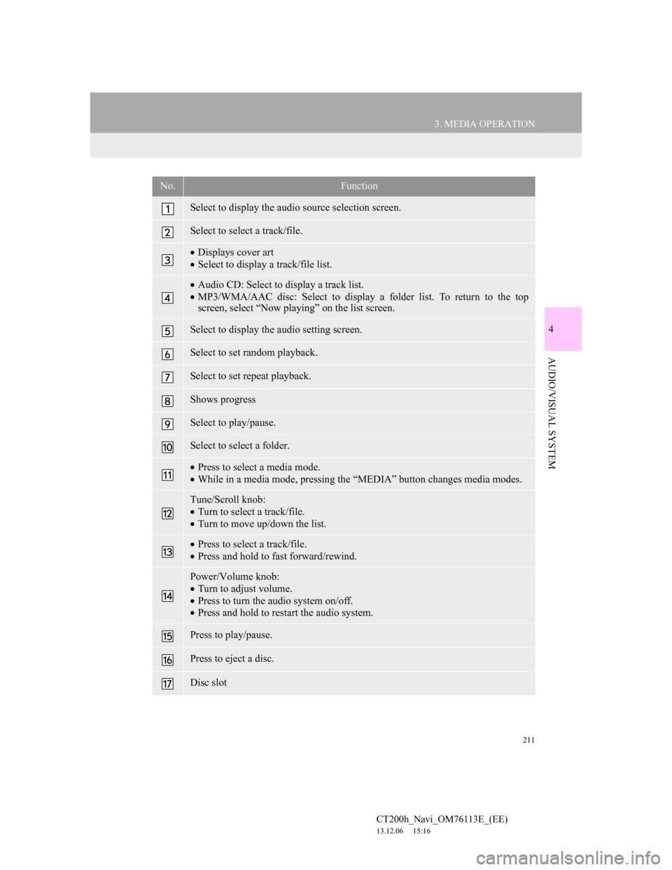 Lexus CT200h 2014 Navigation manual (in English) 211
3. MEDIA OPERATION
4
AUDIO/VISUAL SYSTEM
CT200h_Navi_OM76113E_(EE)
13.12.06 15:16
No.Function
Select to display the audio source selection screen.
Select to select a track/file.
Displays co Lexus CT200h 2014 Navigation manual (in English) 211
3. MEDIA OPERATION
4
AUDIO/VISUAL SYSTEM
CT200h_Navi_OM76113E_(EE)
13.12.06 15:16
No.Function
Select to display the audio source selection screen.
Select to select a track/file.
Displays co