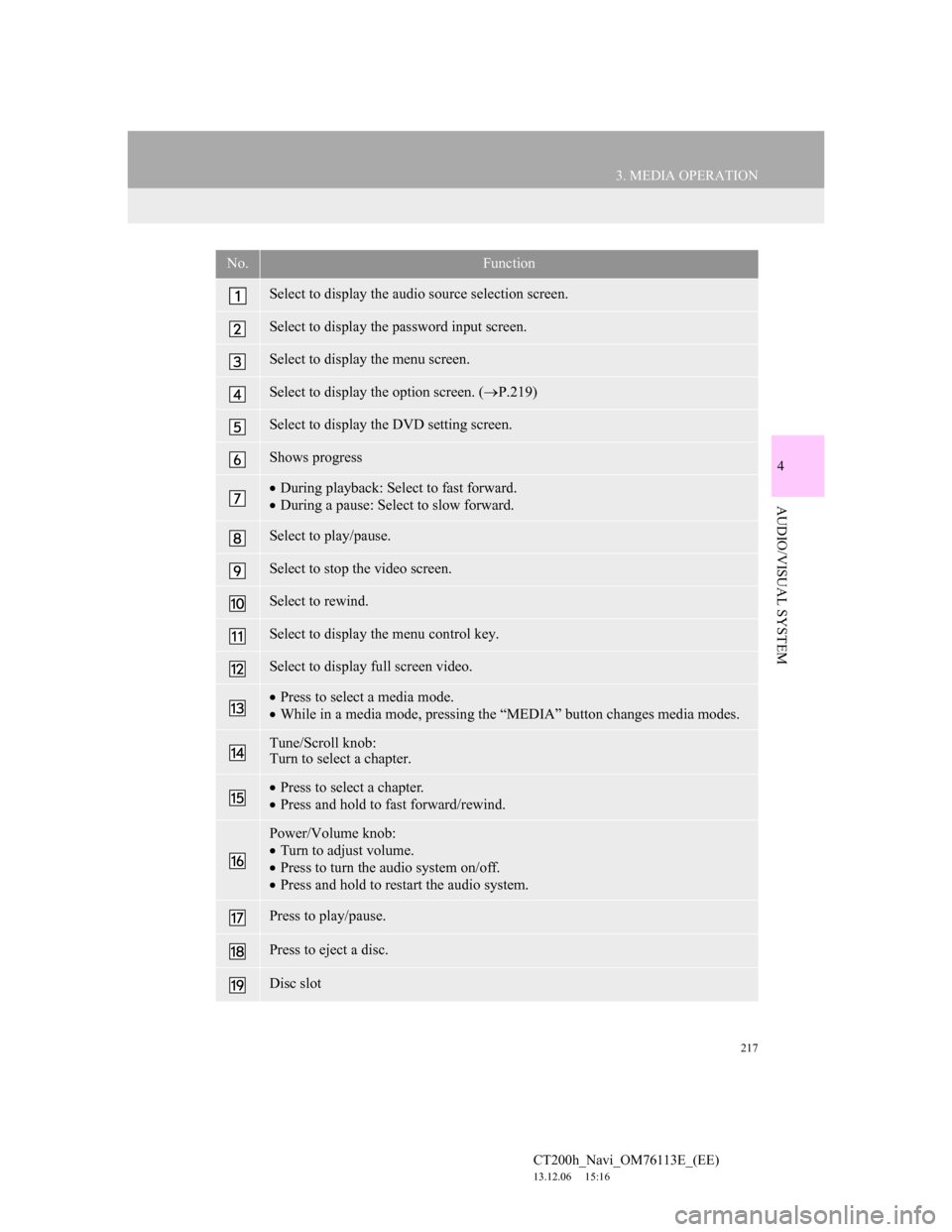 Lexus CT200h 2014 Navigation manual (in English) 217
3. MEDIA OPERATION
4
AUDIO/VISUAL SYSTEM
CT200h_Navi_OM76113E_(EE)
13.12.06 15:16
No.Function
Select to display the audio source selection screen.
Select to display the password input screen.
Lexus CT200h 2014 Navigation manual (in English) 217
3. MEDIA OPERATION
4
AUDIO/VISUAL SYSTEM
CT200h_Navi_OM76113E_(EE)
13.12.06 15:16
No.Function
Select to display the audio source selection screen.
Select to display the password input screen.