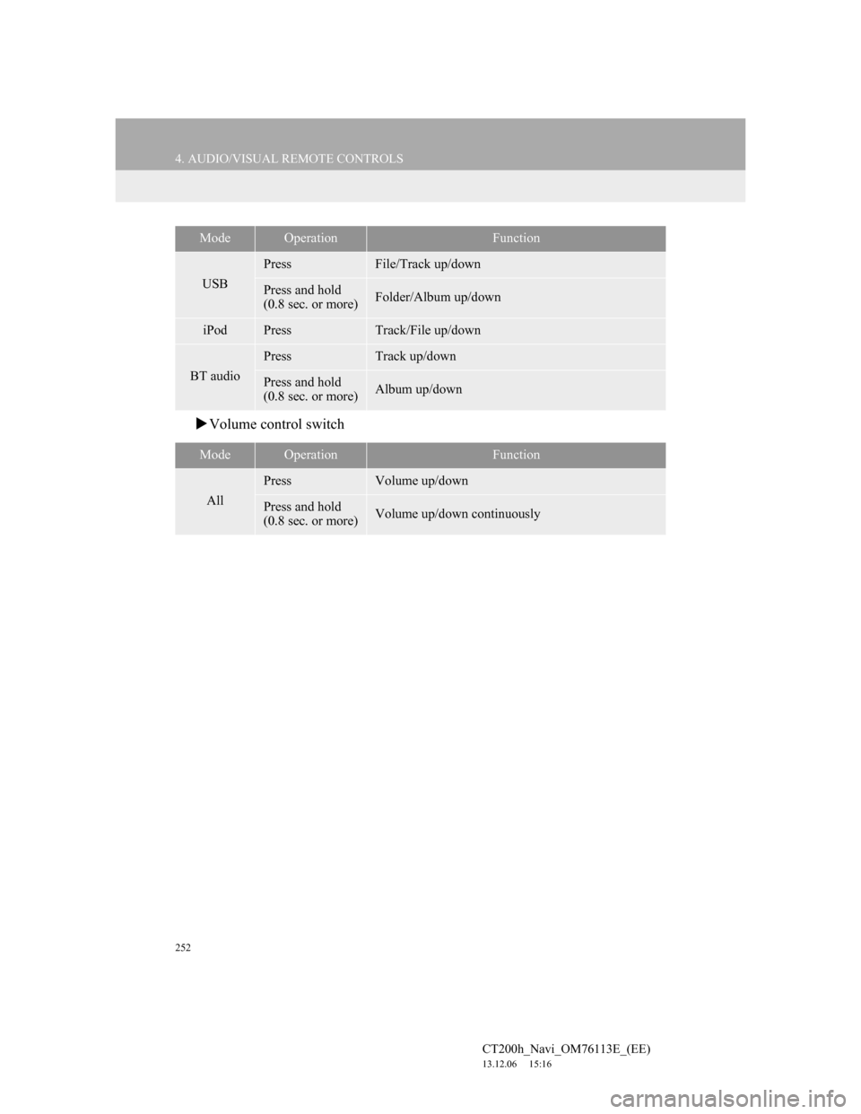 Lexus CT200h 2014 Navigation manual (in English) 252
4. AUDIO/VISUAL REMOTE CONTROLS
CT200h_Navi_OM76113E_(EE)
13.12.06 15:16
Volume control switch
USB
PressFile/Track up/down
Press and hold
(0.8 sec. or more)Folder/Album up/down
iPodPressTr Lexus CT200h 2014 Navigation manual (in English) 252
4. AUDIO/VISUAL REMOTE CONTROLS
CT200h_Navi_OM76113E_(EE)
13.12.06 15:16
Volume control switch
USB
PressFile/Track up/down
Press and hold
(0.8 sec. or more)Folder/Album up/down
iPodPressTr