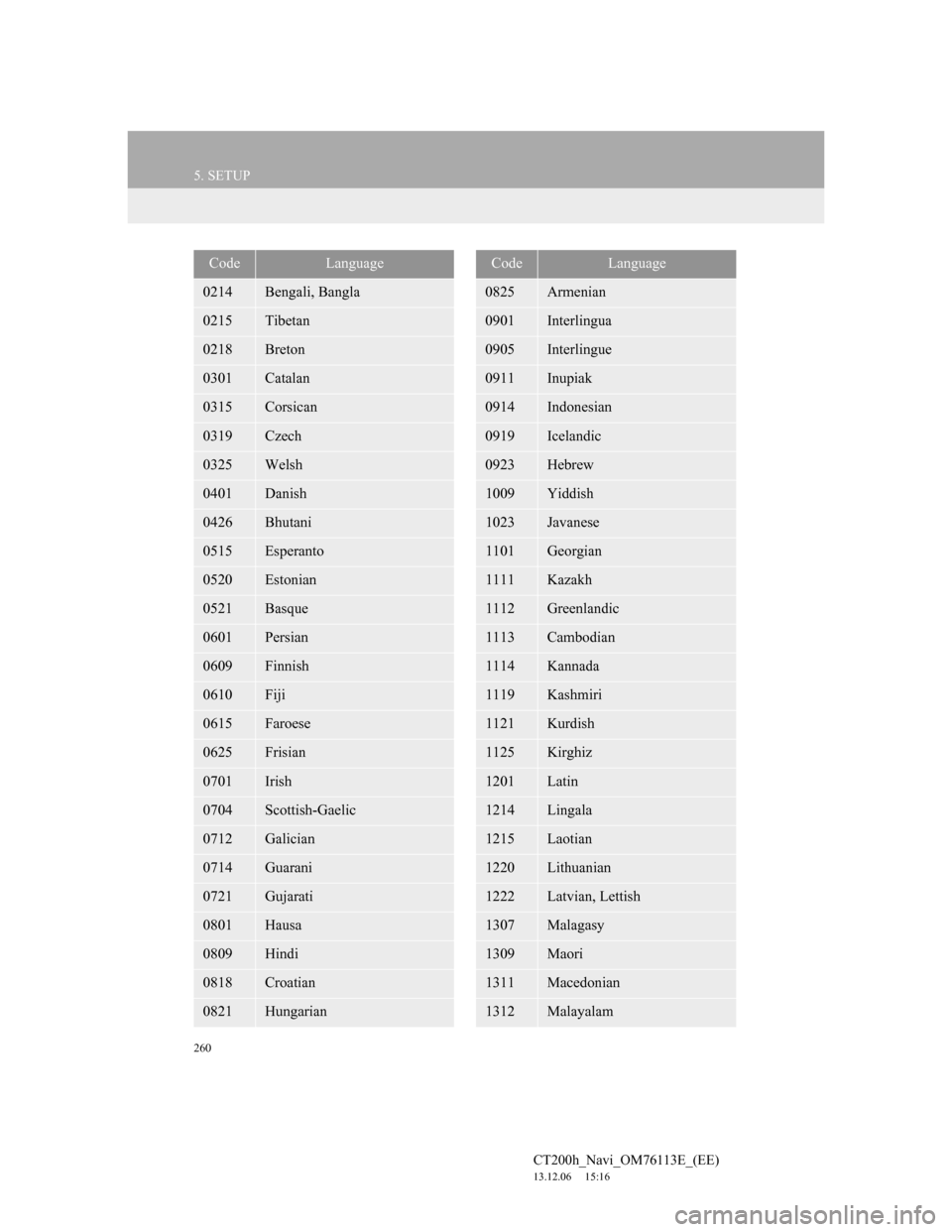Lexus CT200h 2014 Navigation manual (in English) 260
5. SETUP
CT200h_Navi_OM76113E_(EE)
13.12.06 15:16
0214Bengali, Bangla
0215Tibetan
0218Breton
0301Catalan
0315Corsican
0319Czech
0325Welsh
0401Danish
0426Bhutani
0515Esperanto
0520Estonian
0521 Lexus CT200h 2014 Navigation manual (in English) 260
5. SETUP
CT200h_Navi_OM76113E_(EE)
13.12.06 15:16
0214Bengali, Bangla
0215Tibetan
0218Breton
0301Catalan
0315Corsican
0319Czech
0325Welsh
0401Danish
0426Bhutani
0515Esperanto
0520Estonian
0521