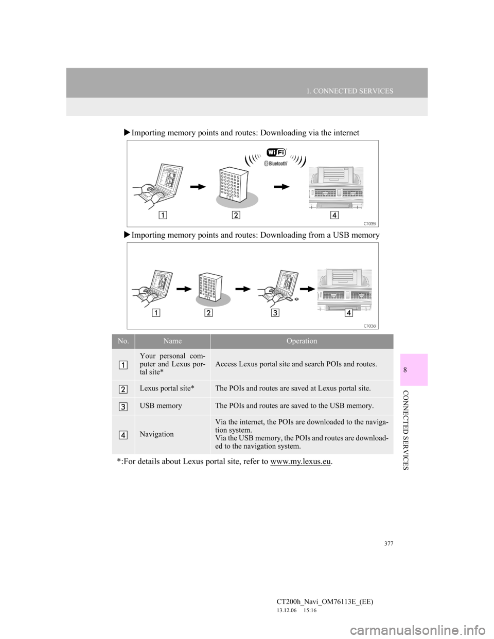 Lexus CT200h 2014 Navigation manual (in English) 377
1. CONNECTED SERVICES
8
CONNECTED SERVICES
CT200h_Navi_OM76113E_(EE)
13.12.06 15:16
Importing memory points and routes: Downloading via the internet
Importing memory points and routes: D Lexus CT200h 2014 Navigation manual (in English) 377
1. CONNECTED SERVICES
8
CONNECTED SERVICES
CT200h_Navi_OM76113E_(EE)
13.12.06 15:16
Importing memory points and routes: Downloading via the internet
Importing memory points and routes: D