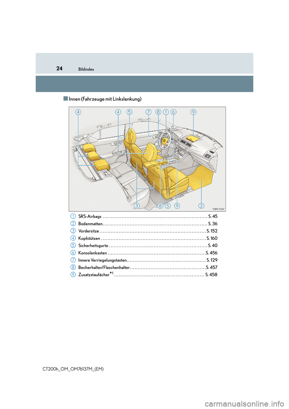 Lexus CT200h 2014  Betriebsanleitung (in German) 24Bildindex
CT200h_OM_OM76137M_(EM)
■Innen (Fahrzeuge mit Linkslenkung)
SRS-Airbags  . . . . . . . . . . . . . . . . . . . . . . . . . . . . . . . . . . . . . . . . . . . . . . . . . . . . . . . . .