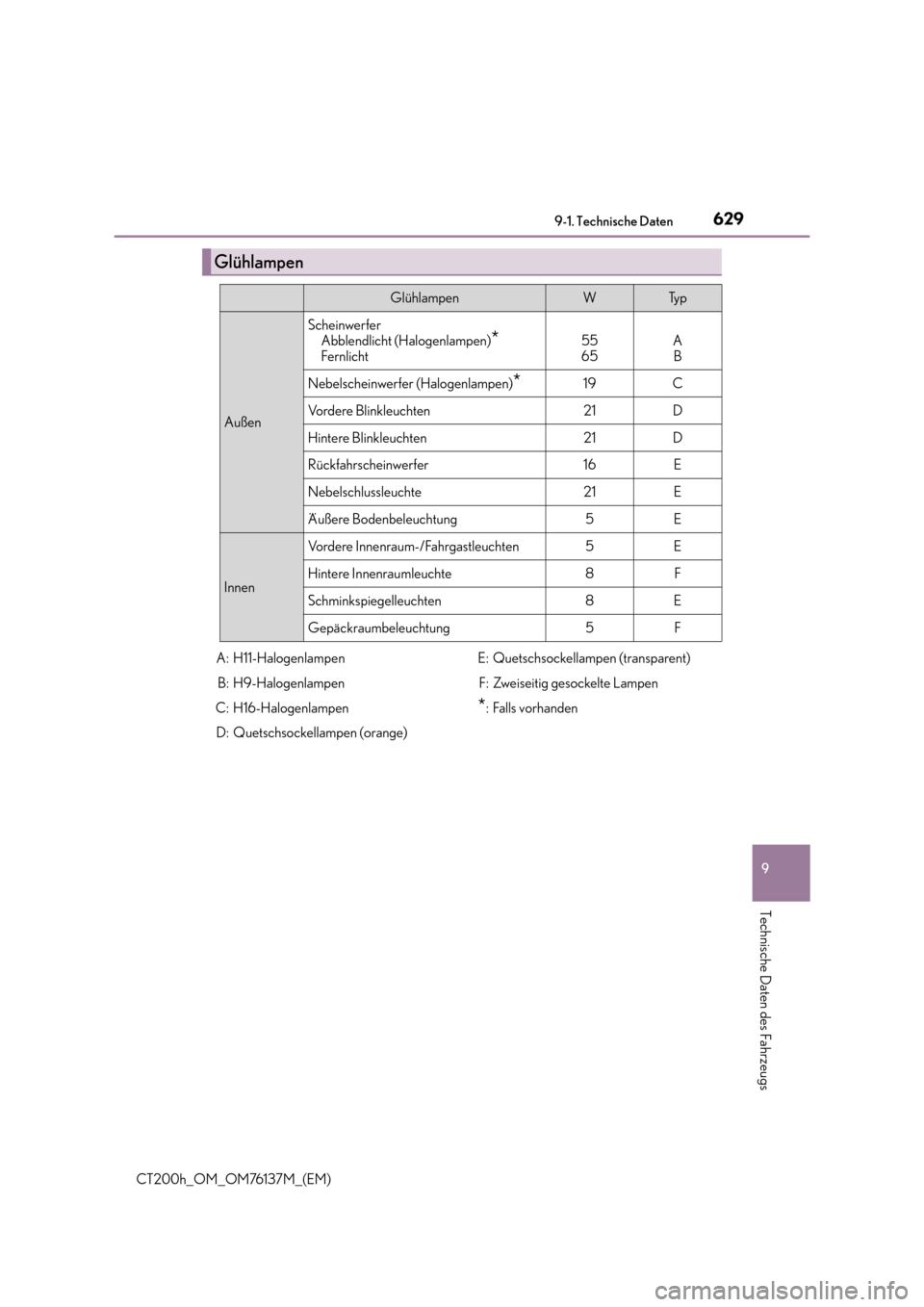 Lexus CT200h 2014  Betriebsanleitung (in German) 629
9
9-1. Technische Daten
Technische Daten des Fahrzeugs
CT200h_OM_OM76137M_(EM)
Glühlampen
GlühlampenWTy p
Außen
Scheinwerfer
Abblendlicht (Halogenlampen)
*Fernlicht55
65AB
Nebelscheinwerfer (Ha