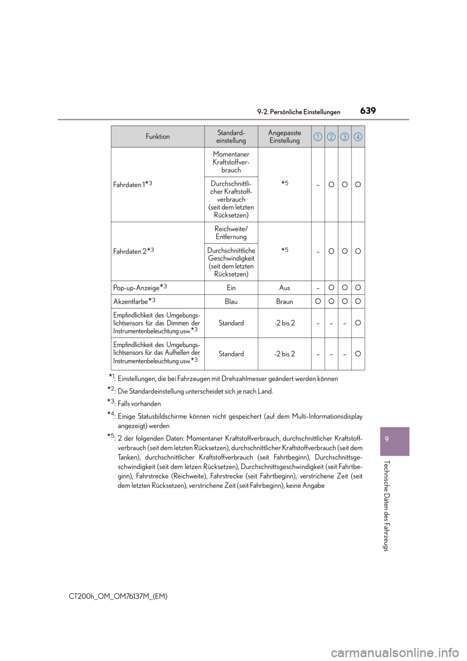 Lexus CT200h 2014  Betriebsanleitung (in German) 6399-2. Persönliche Einstellungen
CT200h_OM_OM76137M_(EM)
9
Technische Daten des Fahrzeugs
*1: Einstellungen, die bei Fahrzeugen mit Drehzahlmesser geändert werden können
*2: Die Standardeinstellun