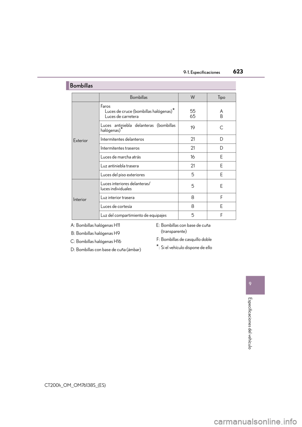 Lexus CT200h 2014  Manual del propietario (in Spanish) 623
9
9-1. Especificaciones
Especificaciones del vehículo
CT200h_OM_OM76138S_(ES)
Bombillas
BombillasWTi p o
Exterior
Faros
Luces de cruce (bombillas halógenas)
*Luces de carretera55
65AB
Luces anti