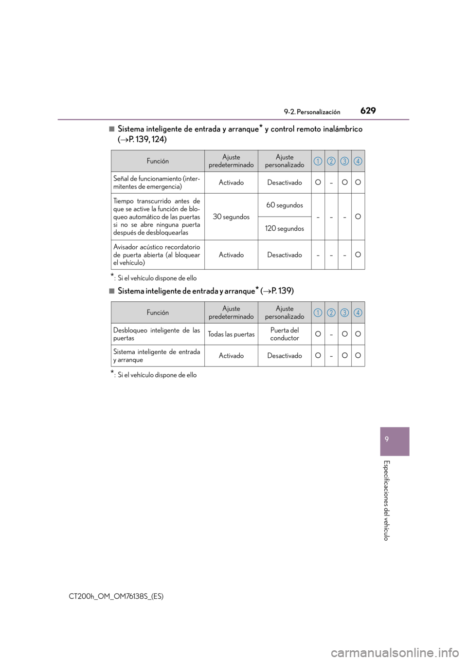 Lexus CT200h 2014  Manual del propietario (in Spanish) 6299-2. Personalización
CT200h_OM_OM76138S_(ES)
9
Especificaciones del vehículo
■Sistema inteligente de entrada y arranque* y control remoto inalámbrico
( → P. 139, 124)
*: Si el vehículo disp