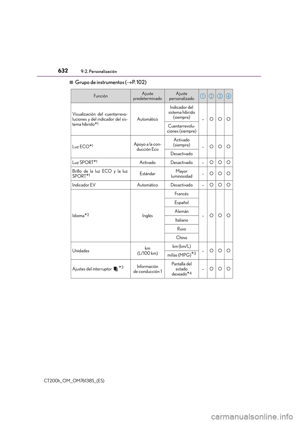 Lexus CT200h 2014  Manual del propietario (in Spanish) 6329-2. Personalización
CT200h_OM_OM76138S_(ES)■
Grupo de instrumentos (
→P.  1 0 2 )
FunciónAjuste 
predeterminadoAjuste 
personalizado
Visualización del cuentarrevo-
luciones y del indicador 