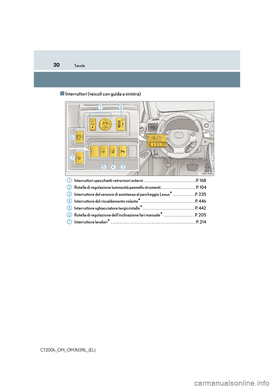 Lexus CT200h 2014  Manuale del proprietario (in Italian) 20Tavole
CT200h_OM_OM76139L_(EL)
■Interruttori (veicoli con guida a sinistra)
Interruttori specchietti retrovisori esterni  . . . . . . . . . . . . . . . . . . . . . . . . . . . . . . . . . ..P. 168