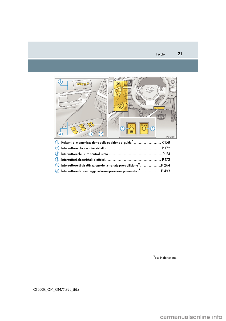 Lexus CT200h 2014  Manuale del proprietario (in Italian) 21Tavole
CT200h_OM_OM76139L_(EL)Pulsanti di memorizzazione della posizione di guida
* . . . . . . . . . . . . . . . . . . . . . .  P. 158
Interruttore bloccaggio cristallo  . . . . . . . . . . . . . .