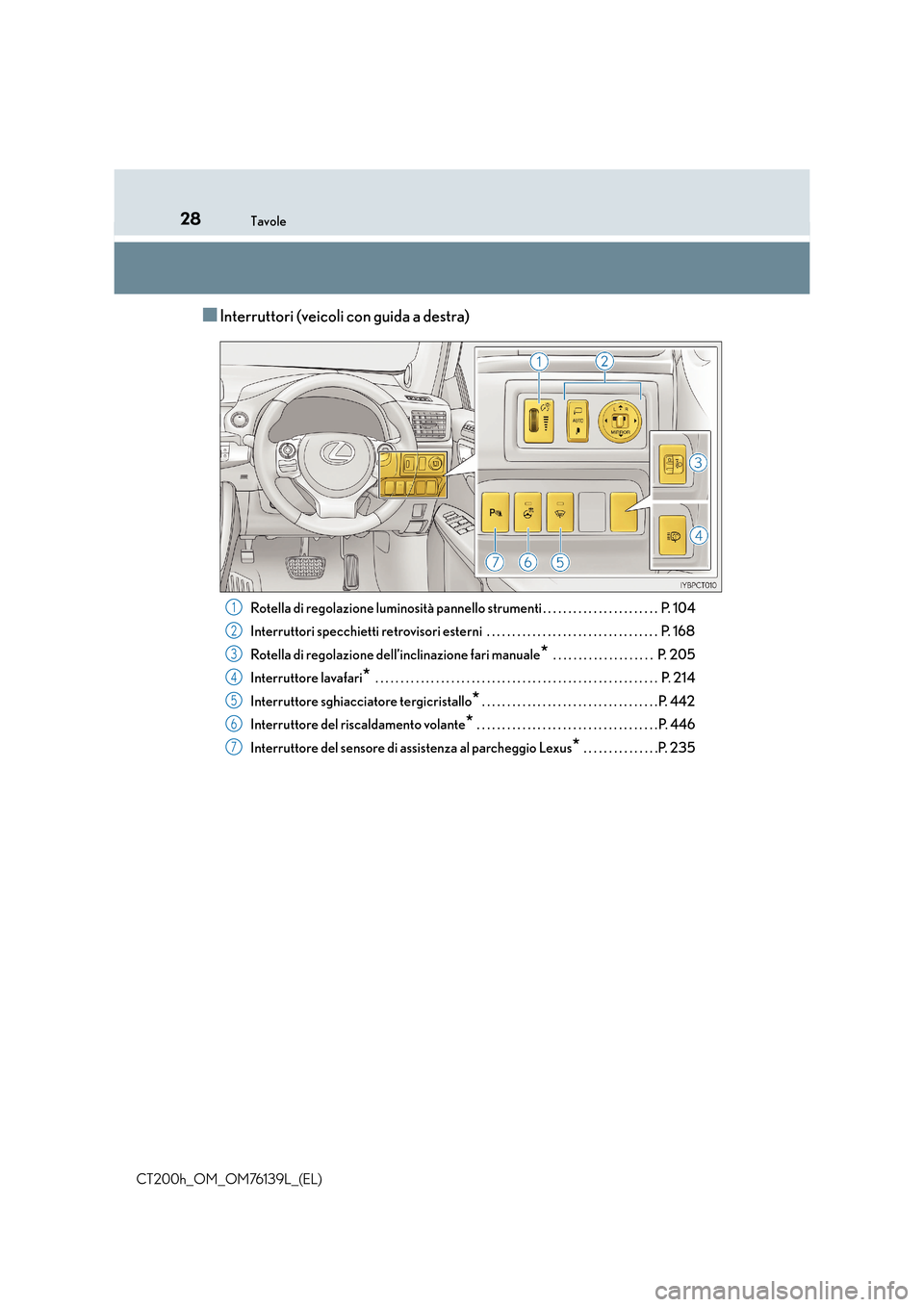 Lexus CT200h 2014  Manuale del proprietario (in Italian) 28Tavole
CT200h_OM_OM76139L_(EL)
■Interruttori (veicoli con guida a destra)
Rotella di regolazione luminosità pannello strumenti . . . . . . . . . . . . . . . . . . . . . . .  P. 104
Interruttori s