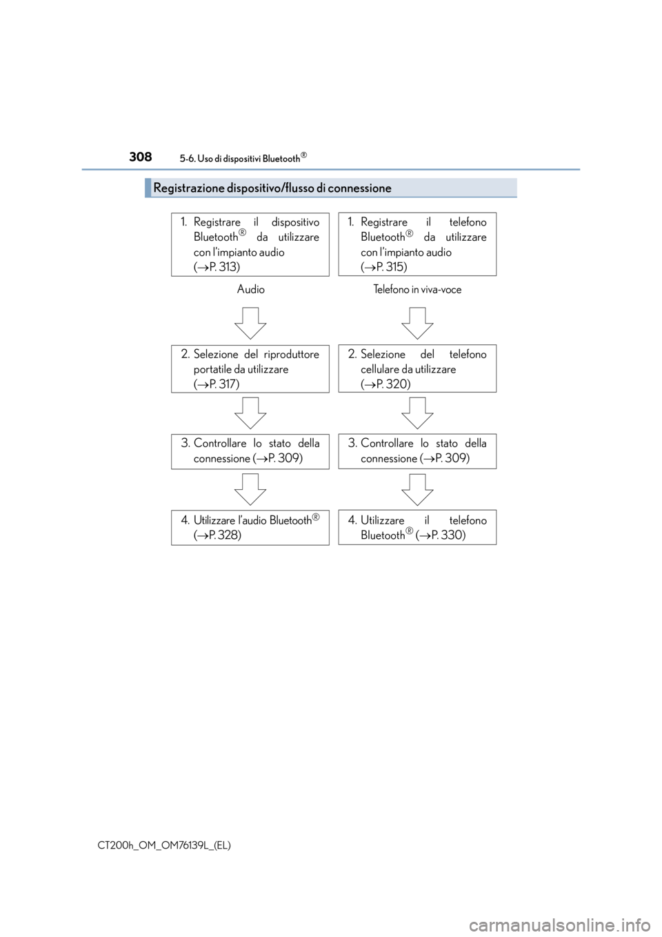 Lexus CT200h 2014  Manuale del proprietario (in Italian) 3085-6. Uso di dispositivi Bluetooth®
CT200h_OM_OM76139L_(EL)
Registrazione dispositivo/flusso di connessione
3. Controllare lo stato dellaconnessione ( →P.  3 0 9 )3. Controllare lo stato della
co