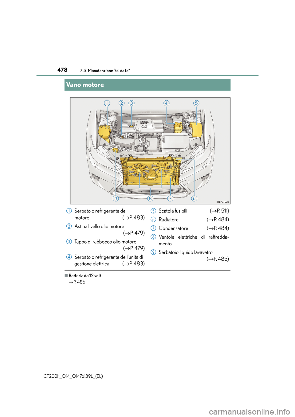 Lexus CT200h 2014 Manuale del proprietario (in Italian) 4787-3. Manutenzione “fai da te”
CT200h_OM_OM76139L_(EL)
Va n o m o t o r e
■Batteria da 12 volt
→P. 4 8 6
Serbatoio refrigerante del
motore ( →P. 4 8 3 )
Astina livello olio motore ( Lexus CT200h 2014 Manuale del proprietario (in Italian) 4787-3. Manutenzione “fai da te”
CT200h_OM_OM76139L_(EL)
Va n o m o t o r e
■Batteria da 12 volt
→P. 4 8 6
Serbatoio refrigerante del
motore ( →P. 4 8 3 )
Astina livello olio motore (