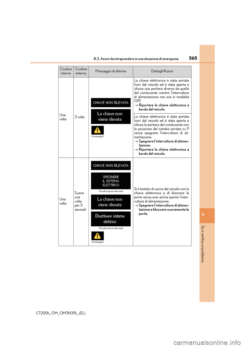 Lexus CT200h 2014 Manuale del proprietario (in Italian) 5658-2. Azioni da intraprendere in una situazione di emergenza
CT200h_OM_OM76139L_(EL)
8
Se si verifica un problema
Una
volta3 volte
La chiave elettronica è stata portata
fuori dal veicolo ed è stat Lexus CT200h 2014 Manuale del proprietario (in Italian) 5658-2. Azioni da intraprendere in una situazione di emergenza
CT200h_OM_OM76139L_(EL)
8
Se si verifica un problema
Una
volta3 volte
La chiave elettronica è stata portata
fuori dal veicolo ed è stat